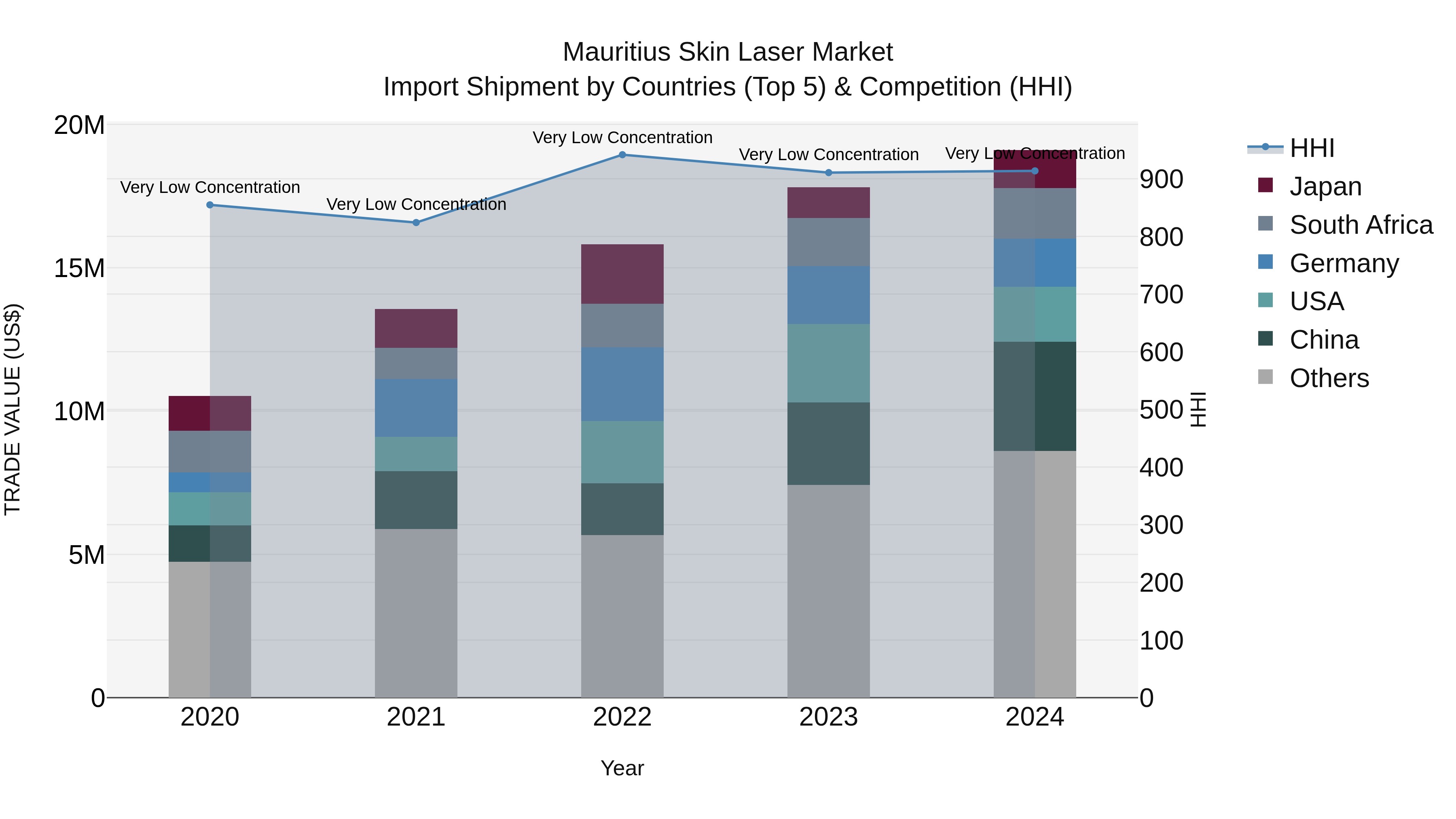 Mauritius Skin Laser Market Top 5 Importing Countries and Market Competition (HHI) Analysis