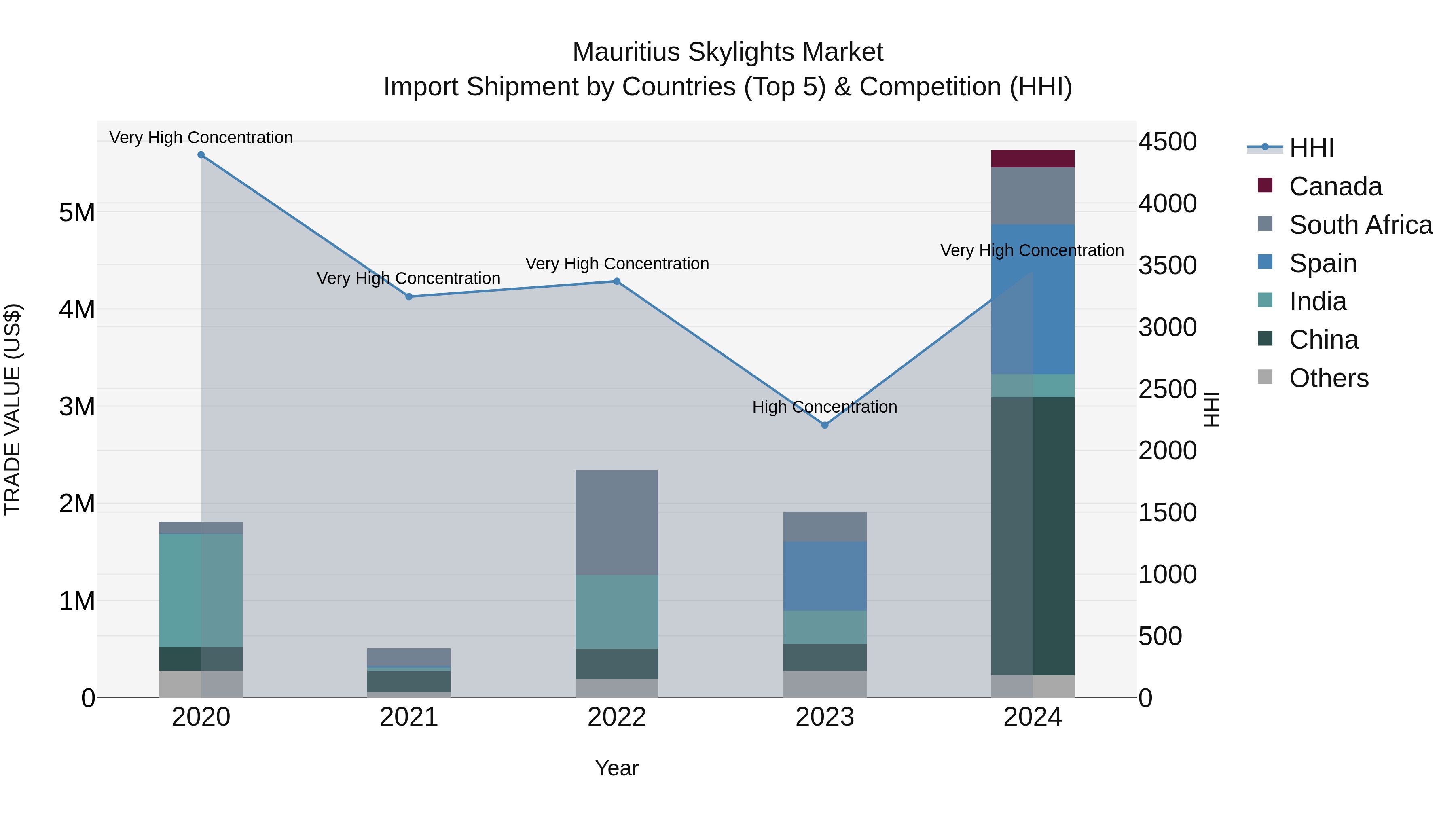 Mauritius Skylights Market Top 5 Importing Countries and Market Competition (HHI) Analysis