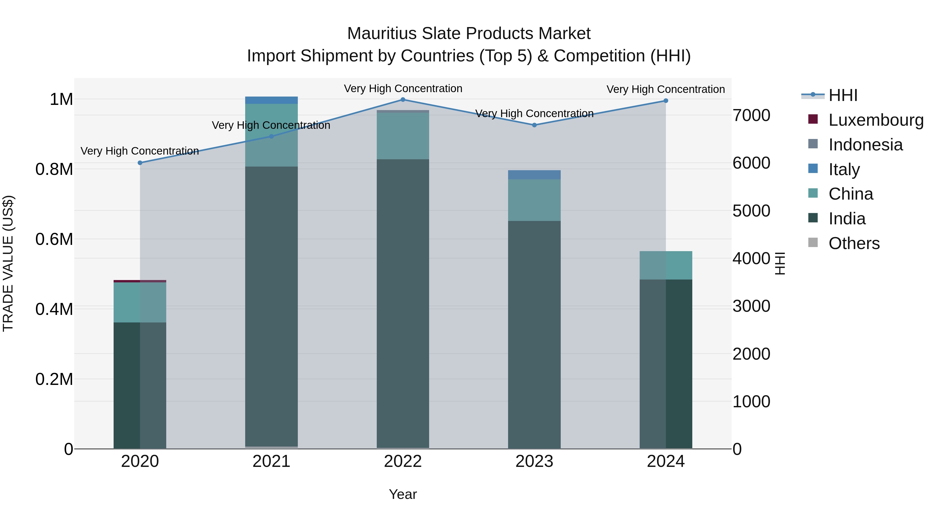 Mauritius Slate Products Market Top 5 Importing Countries and Market Competition (HHI) Analysis