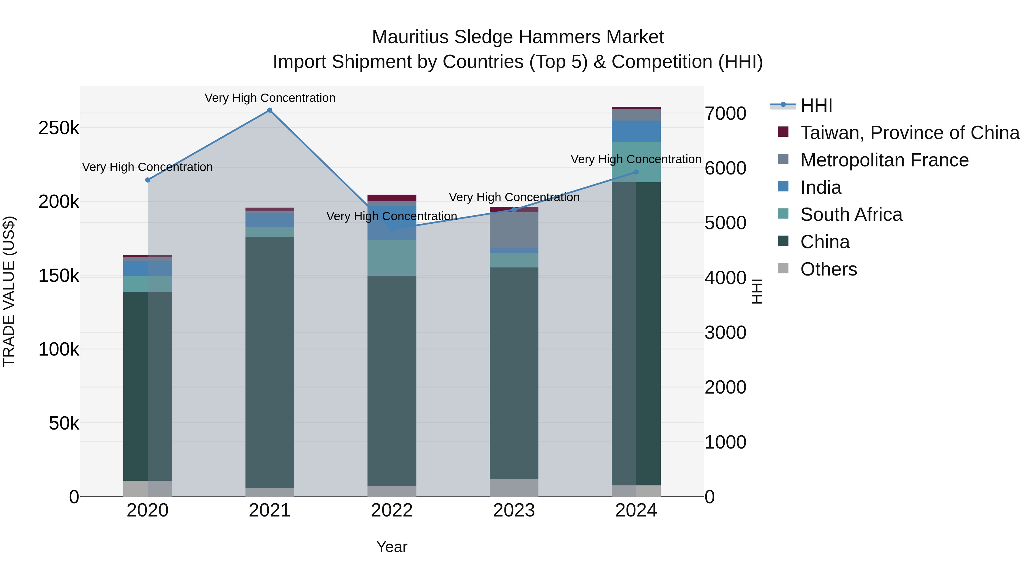 Mauritius Sledge Hammers Market Top 5 Importing Countries and Market Competition (HHI) Analysis