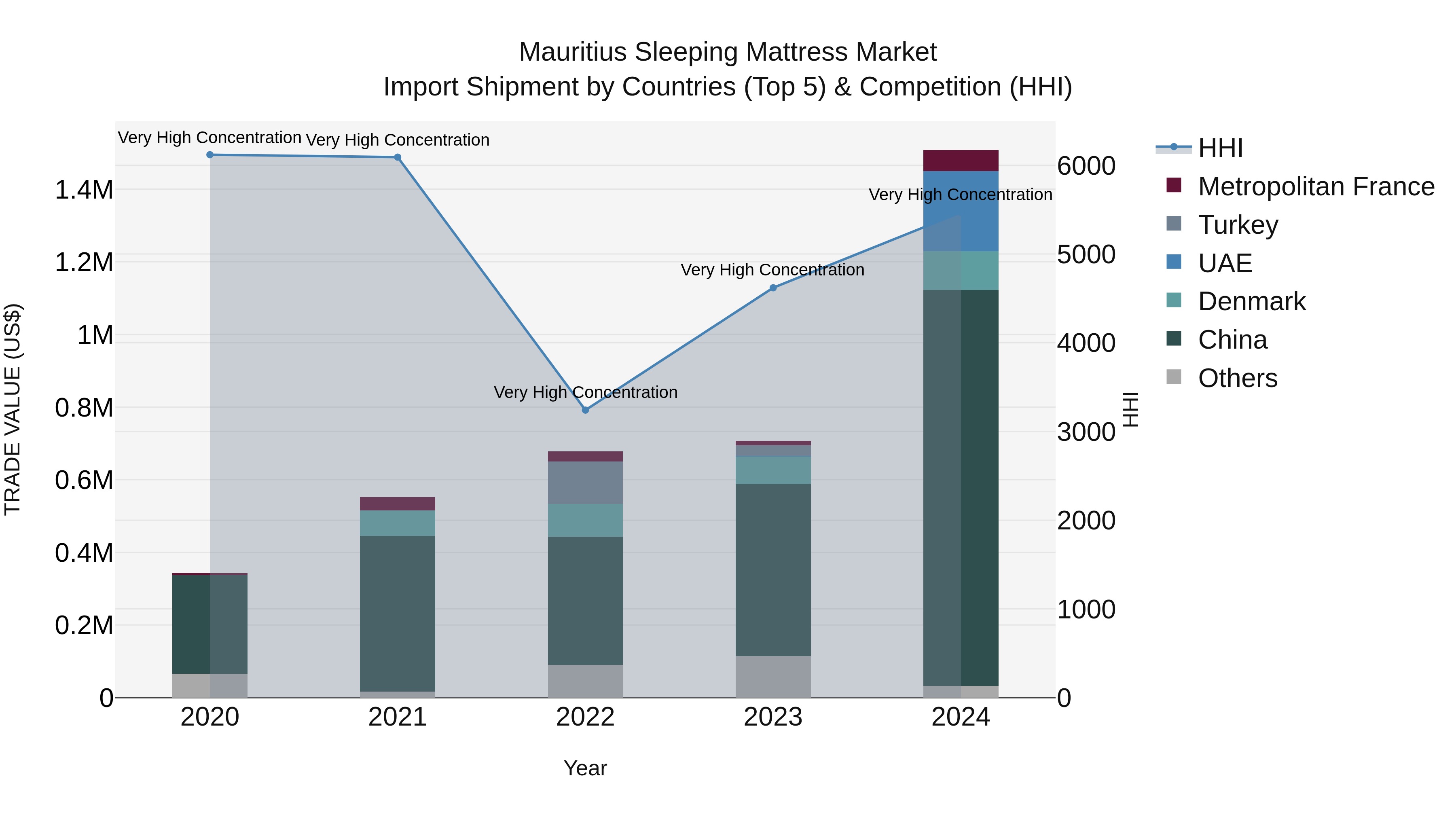 Mauritius Sleeping Mattress Market Top 5 Importing Countries and Market Competition (HHI) Analysis