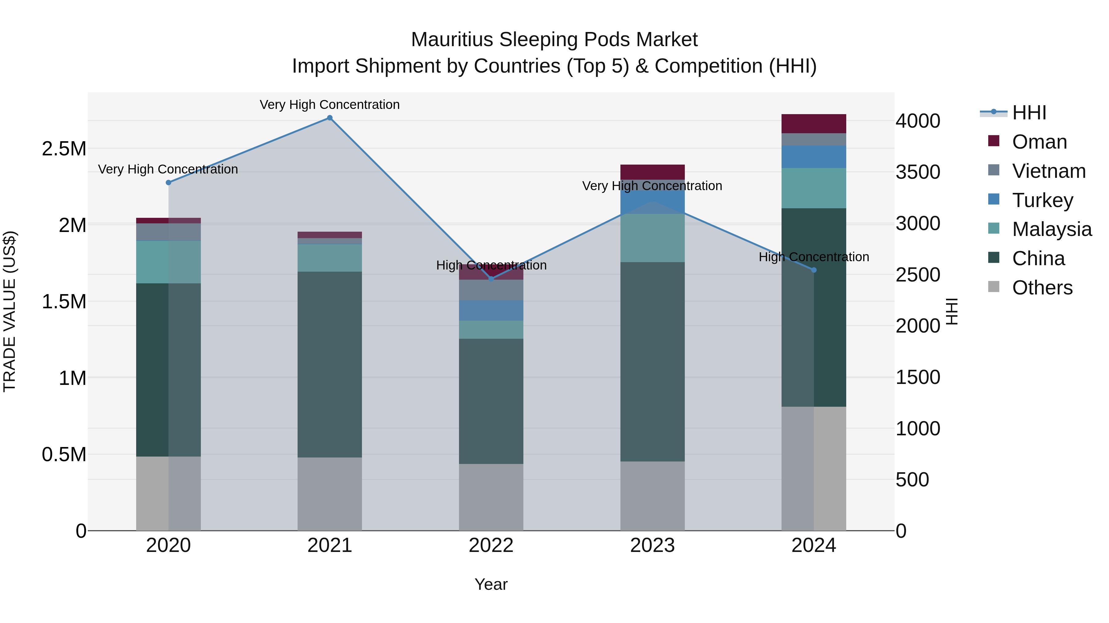 Mauritius Sleeping Pods Market Top 5 Importing Countries and Market Competition (HHI) Analysis