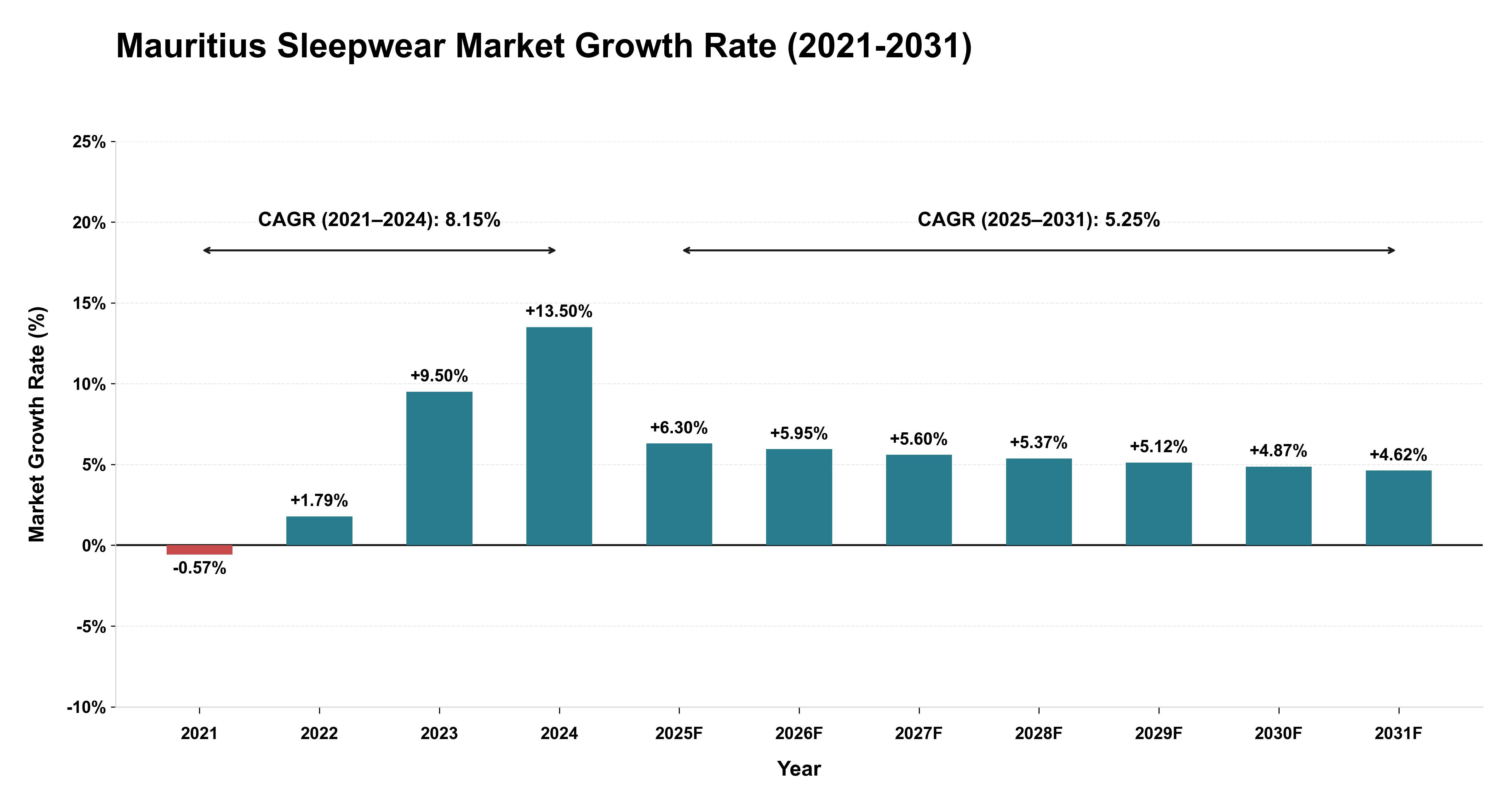 Mauritius Sleepwear Market Growth Rate Analysis (2021-2031)