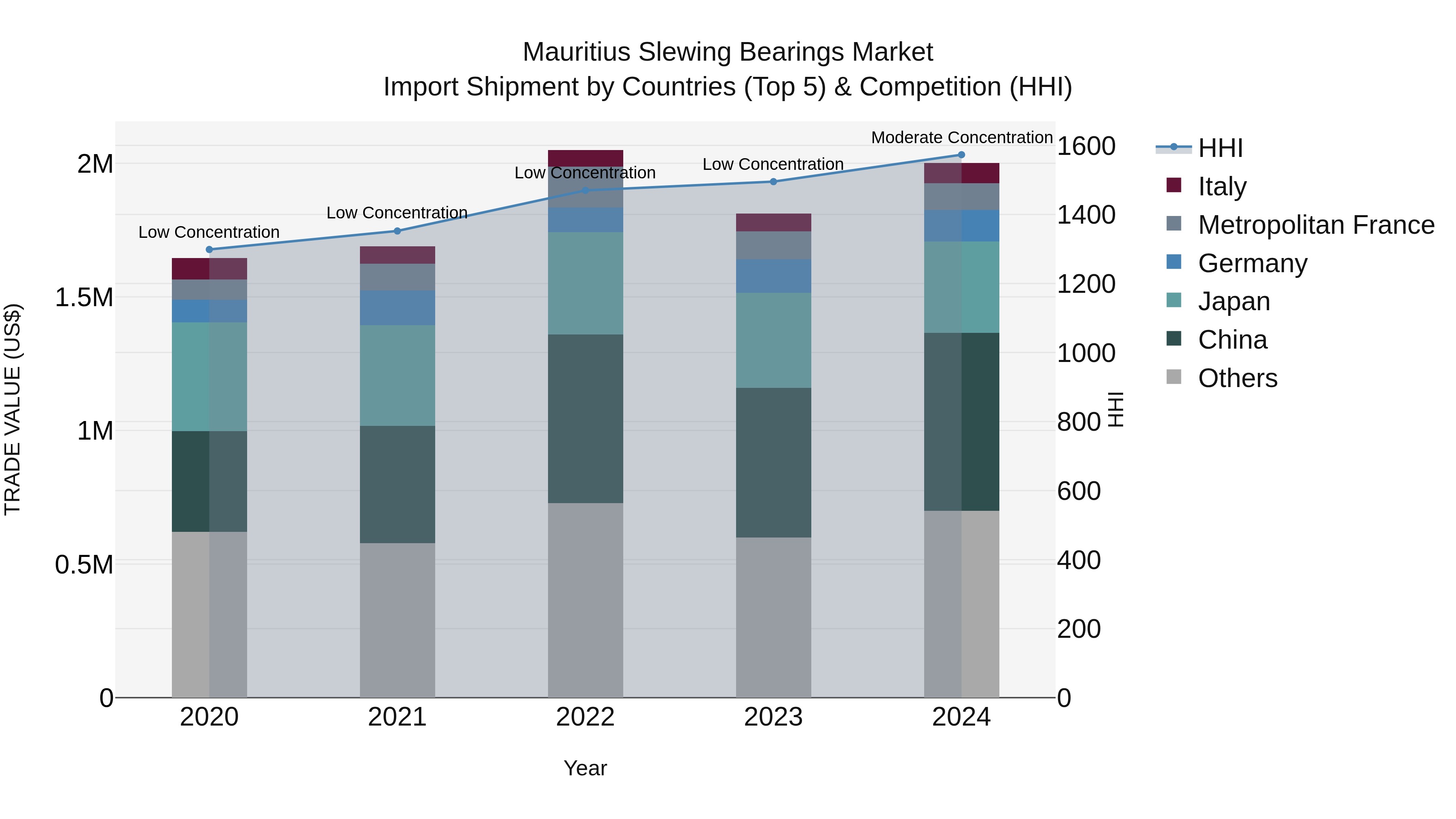 Mauritius Slewing Bearings Market Top 5 Importing Countries and Market Competition (HHI) Analysis