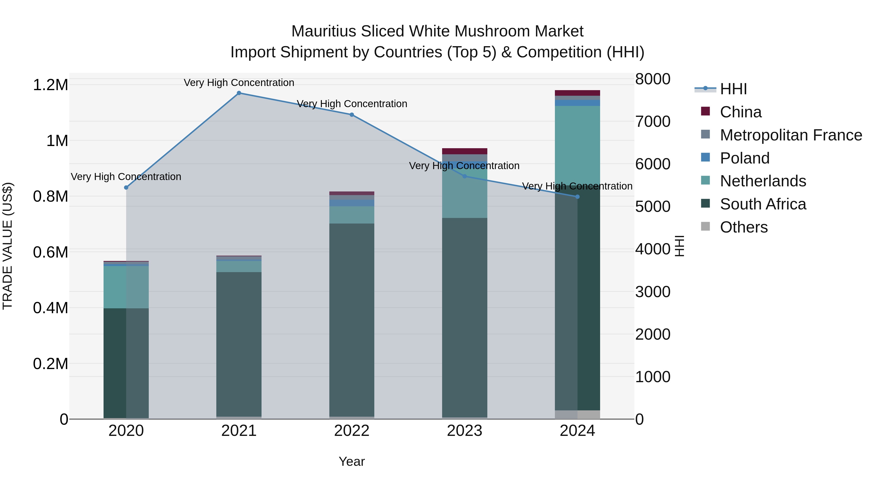Mauritius Sliced White Mushroom Market Top 5 Importing Countries and Market Competition (HHI) Analysis