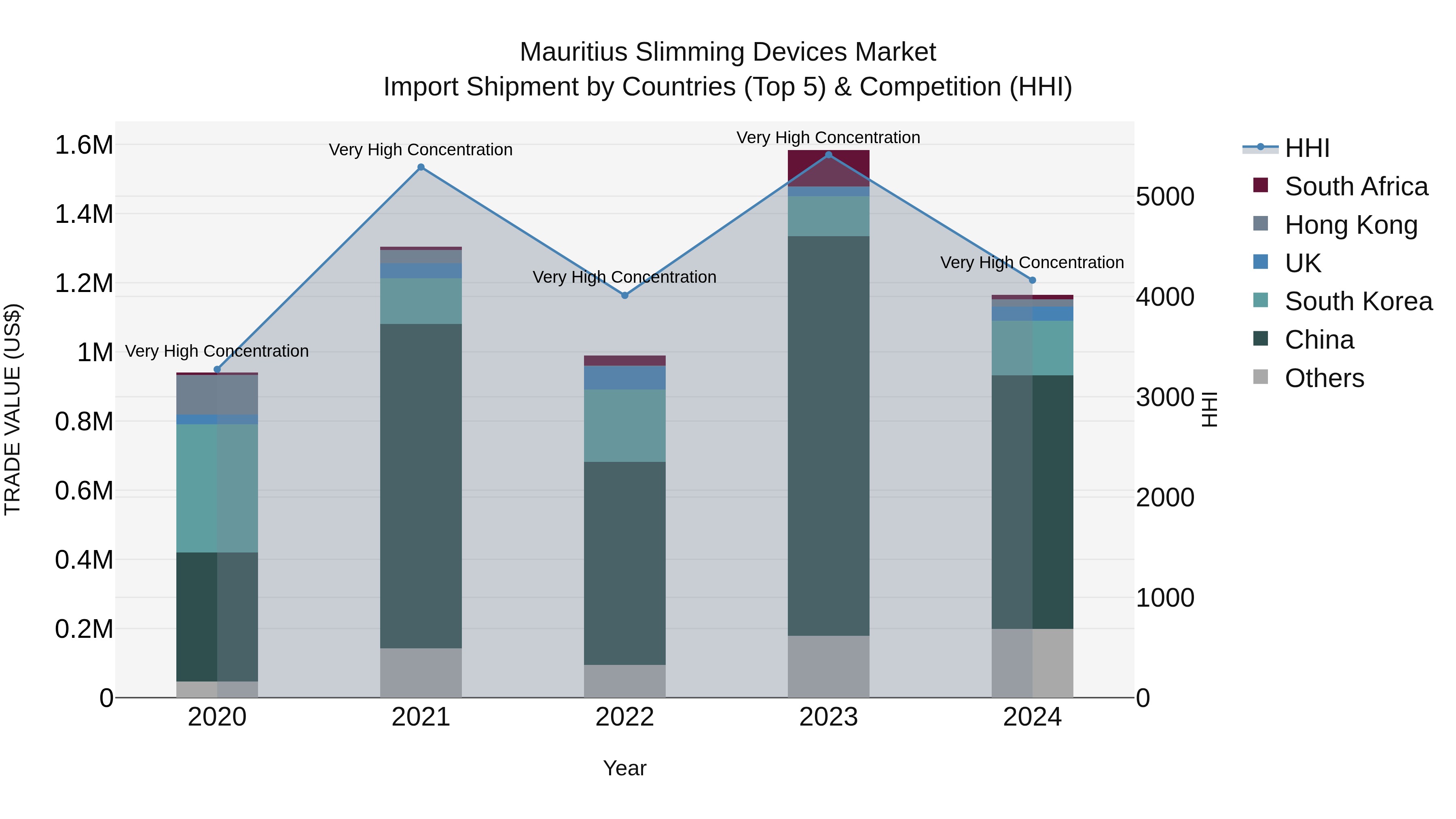 Mauritius Slimming Devices Market Top 5 Importing Countries and Market Competition (HHI) Analysis