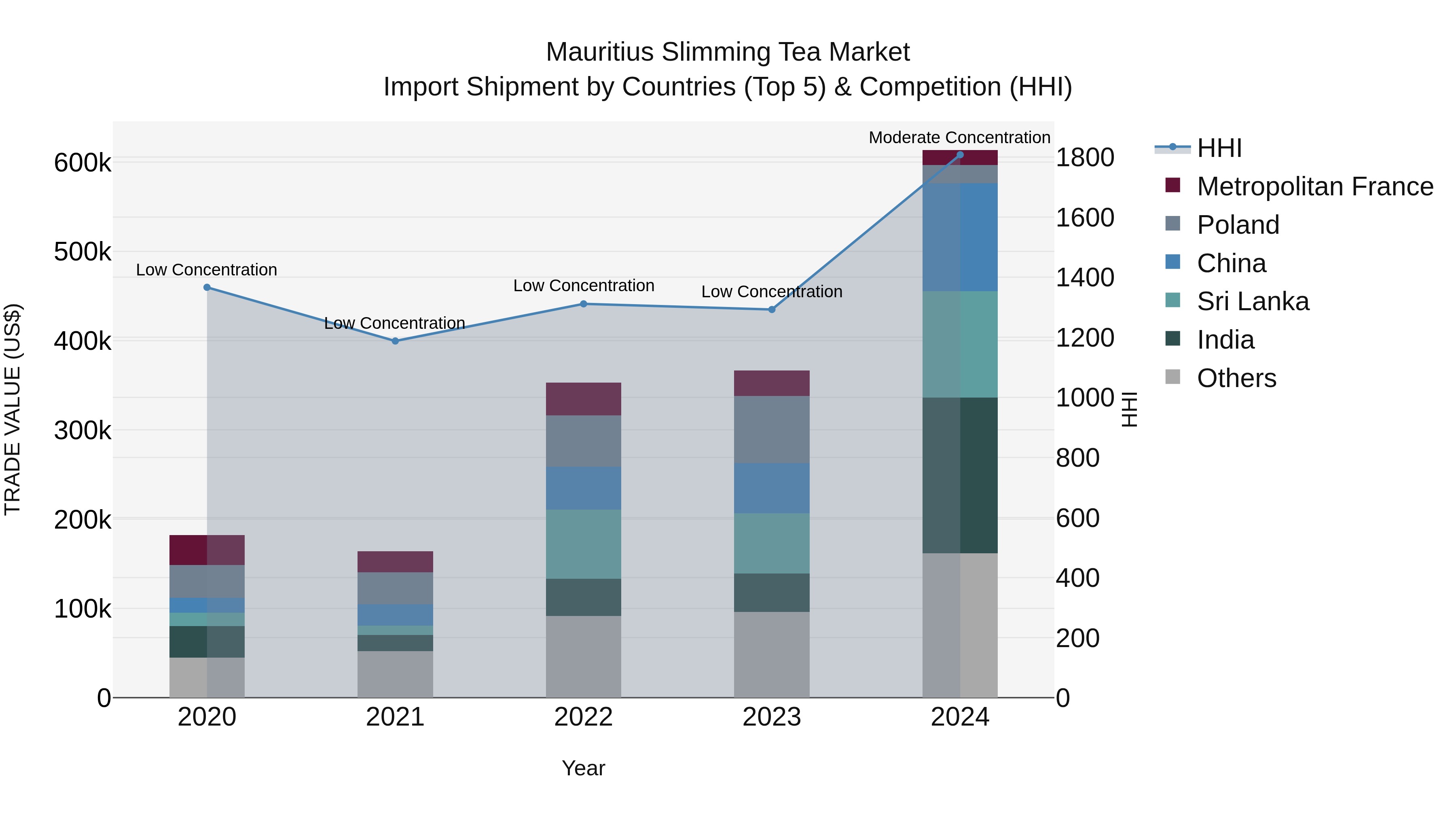 Mauritius Slimming Tea Market Top 5 Importing Countries and Market Competition (HHI) Analysis