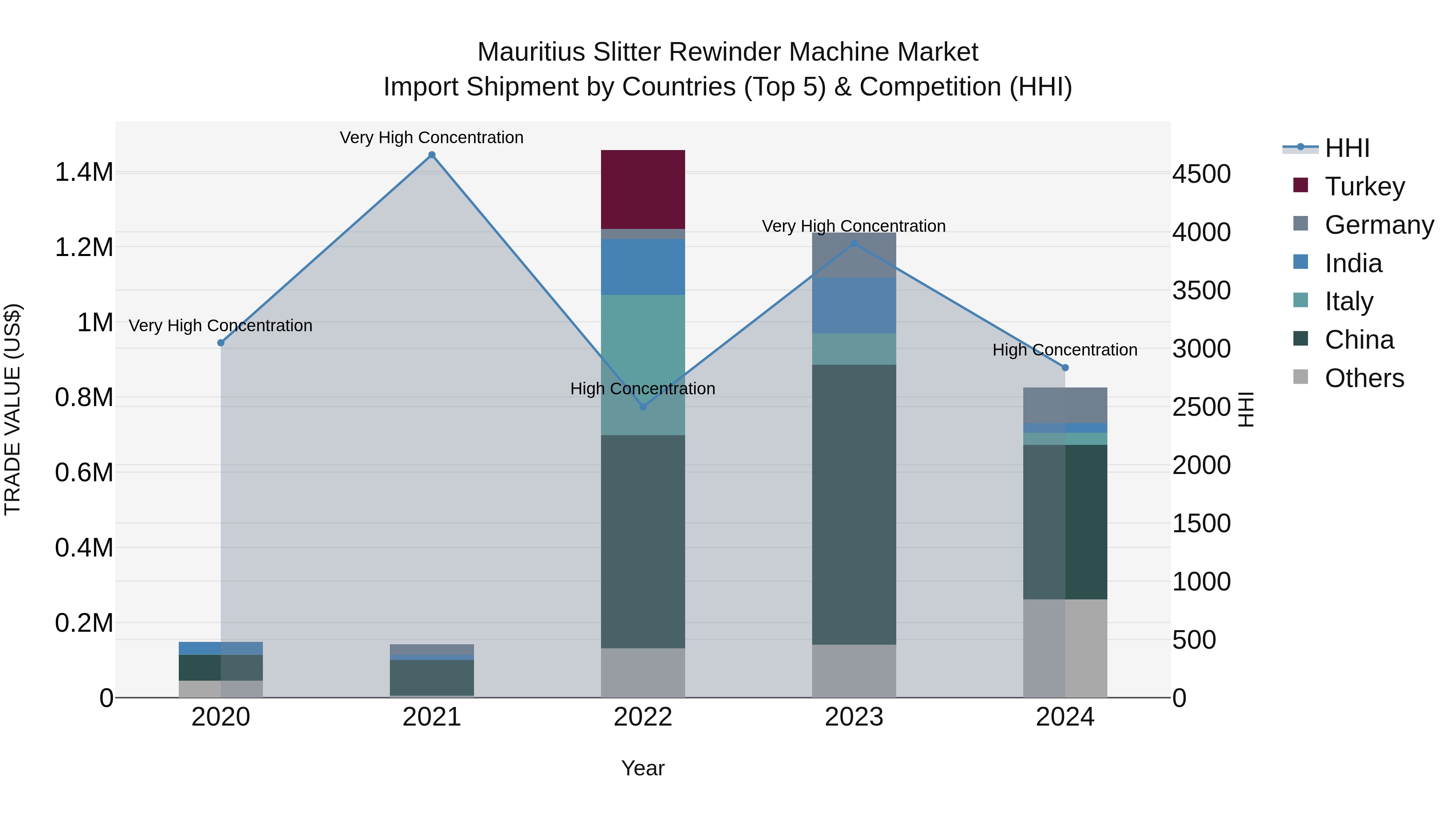 Mauritius Slitter Rewinder Machine Market Top 5 Importing Countries and Market Competition (HHI) Analysis