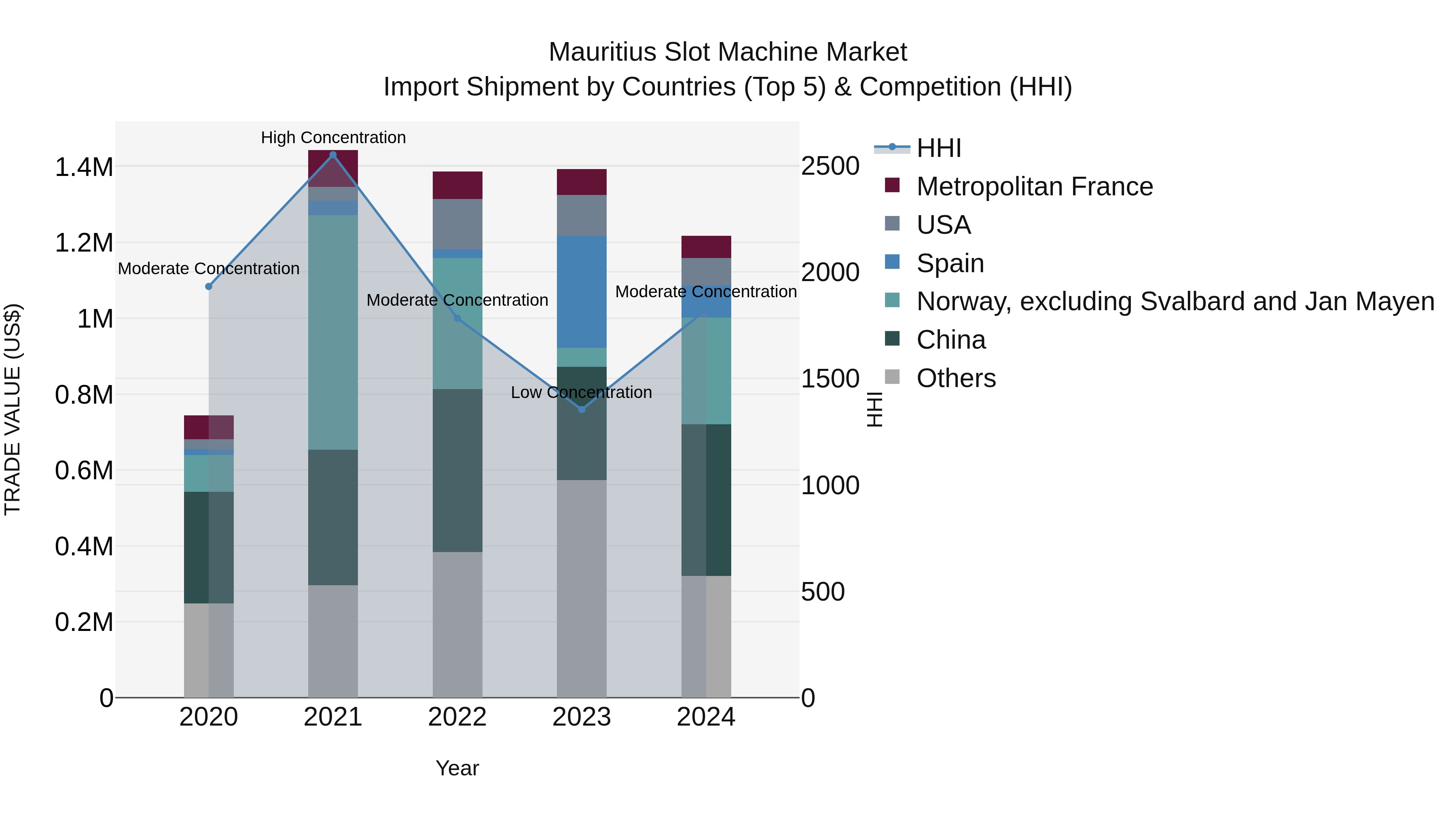 Mauritius Slot Machine Market Top 5 Importing Countries and Market Competition (HHI) Analysis