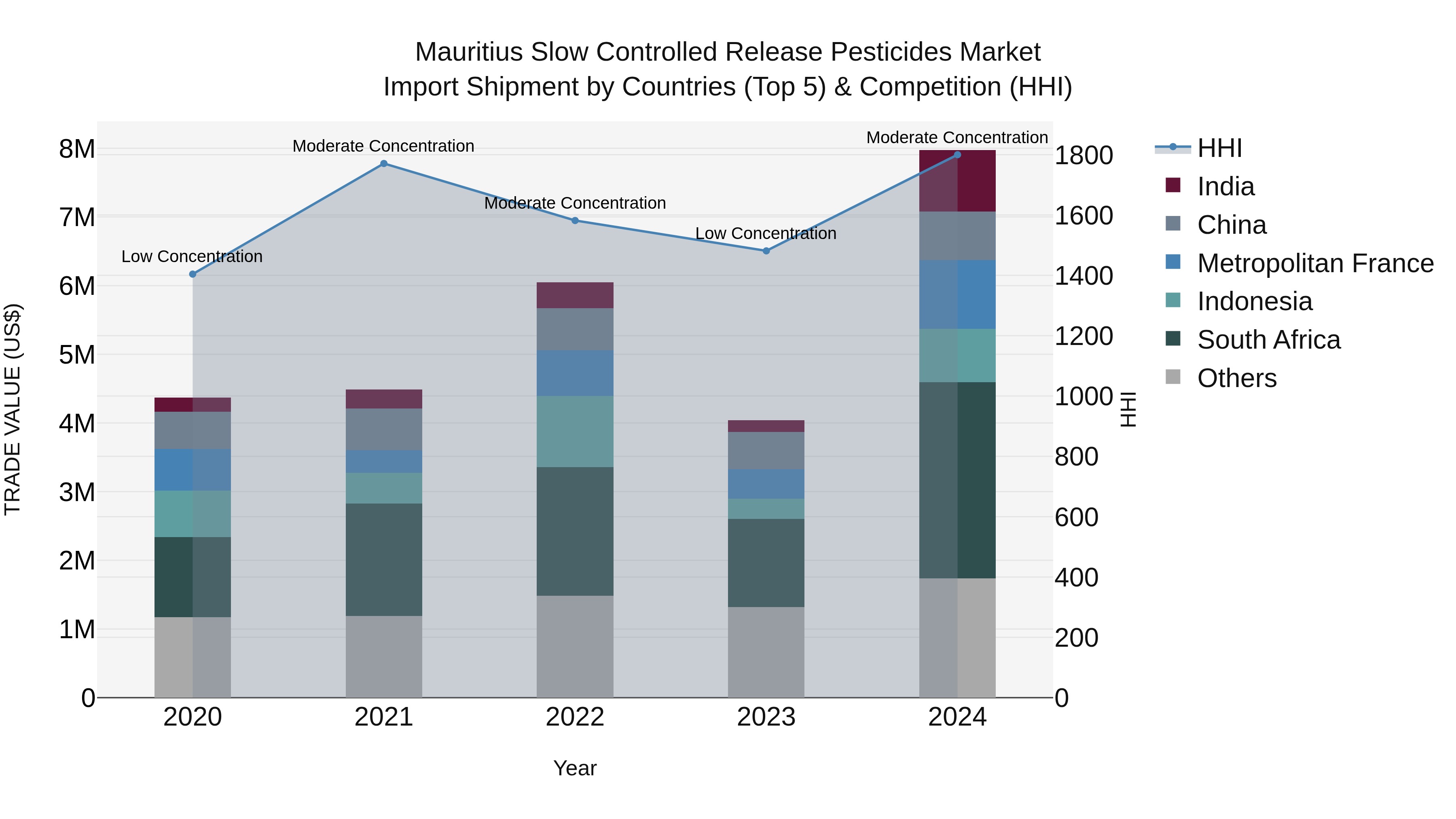 Mauritius Slow Controlled Release Pesticides Market Top 5 Importing Countries and Market Competition (HHI) Analysis