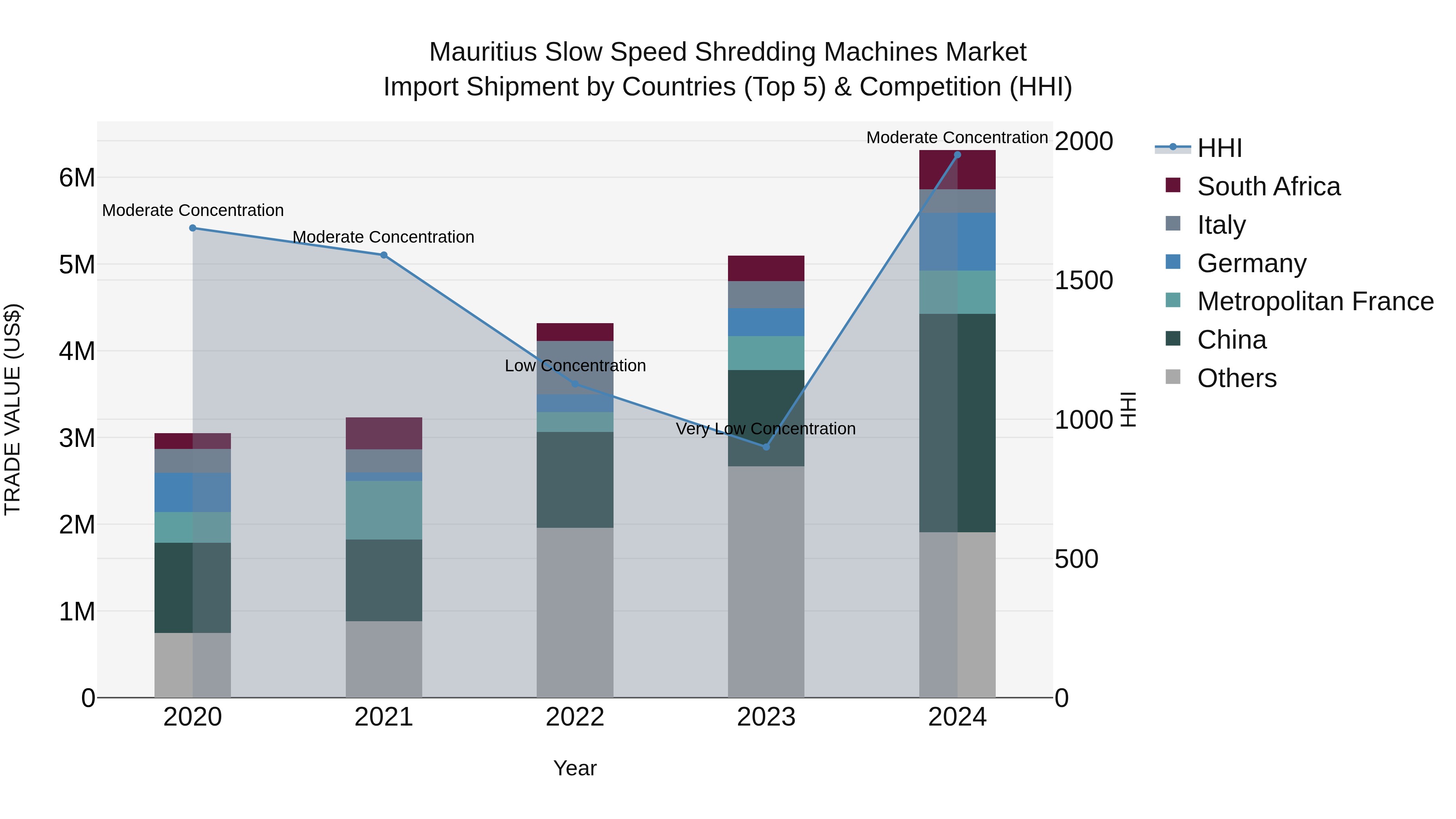 Mauritius Slow Speed Shredding Machines Market Top 5 Importing Countries and Market Competition (HHI) Analysis