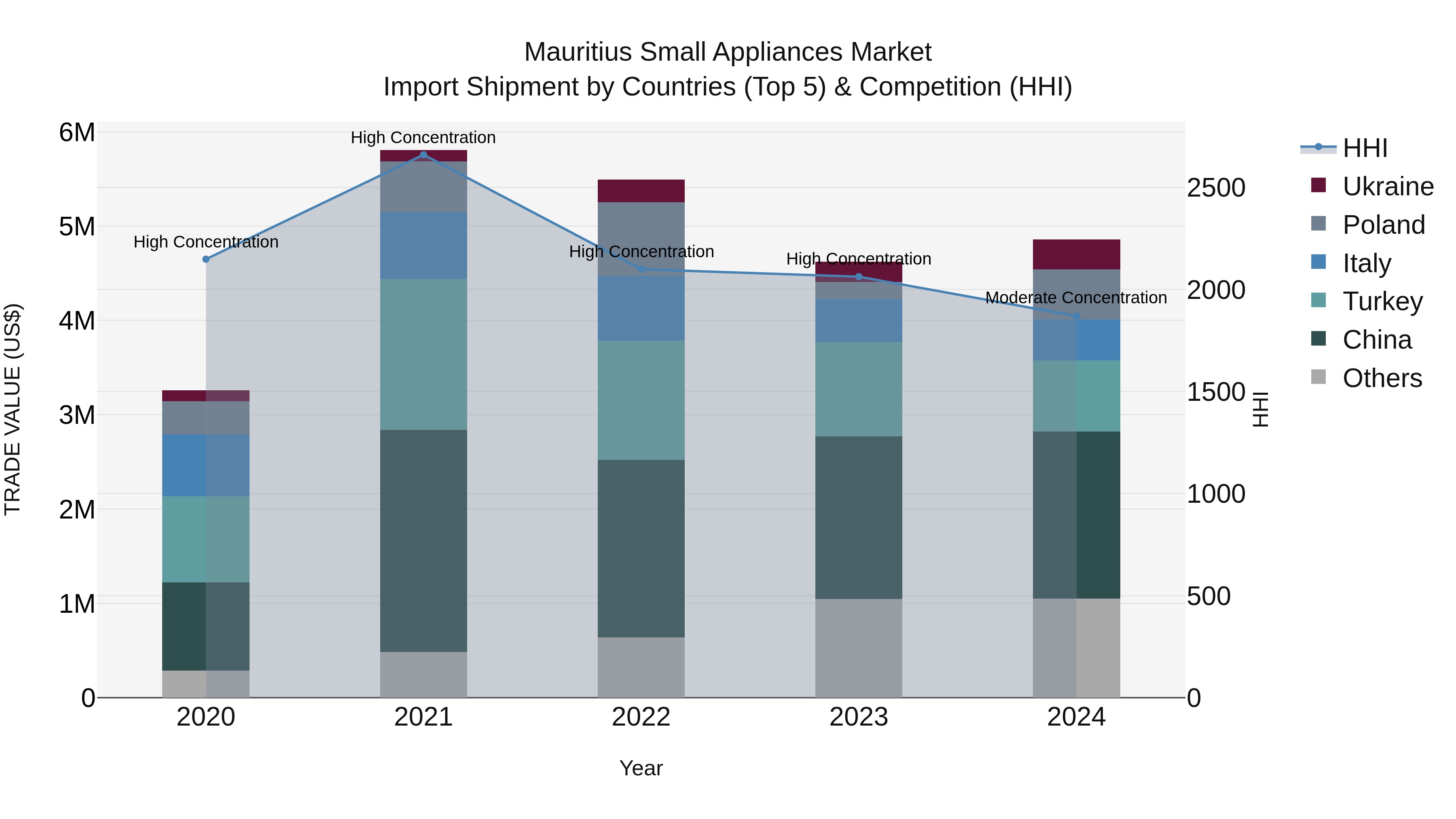 Mauritius Small Appliances Market Top 5 Importing Countries and Market Competition (HHI) Analysis