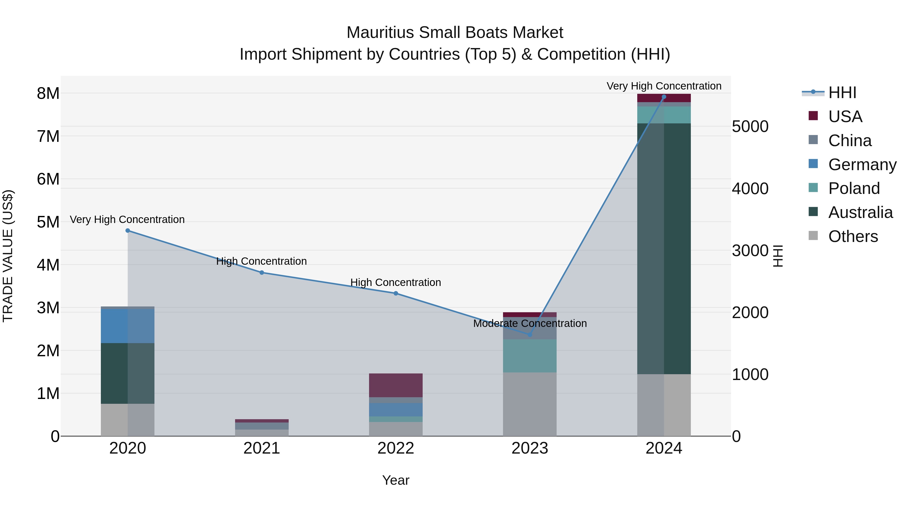 Mauritius Small Boats Market Top 5 Importing Countries and Market Competition (HHI) Analysis