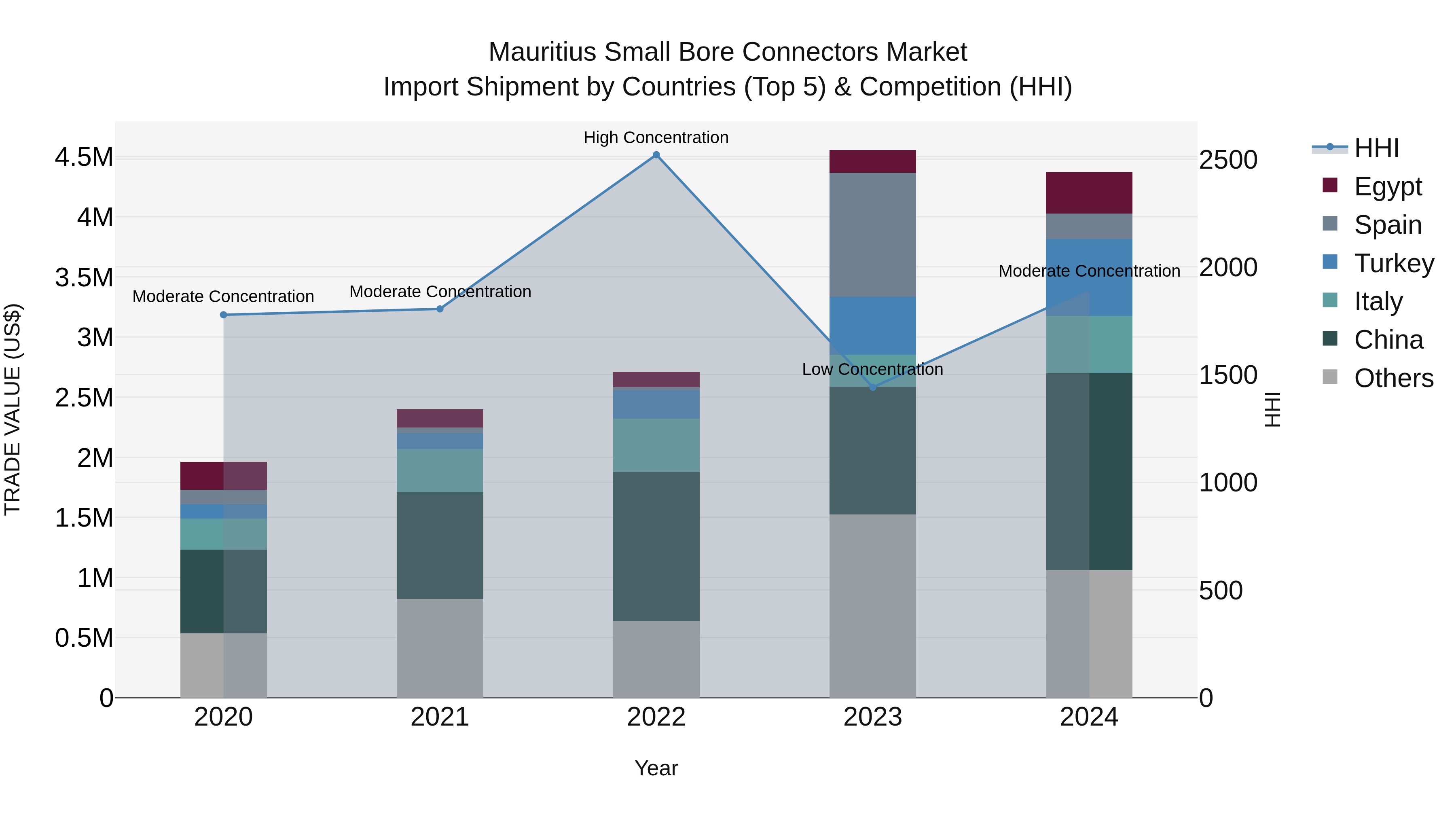 Mauritius Small Bore Connectors Market Top 5 Importing Countries and Market Competition (HHI) Analysis