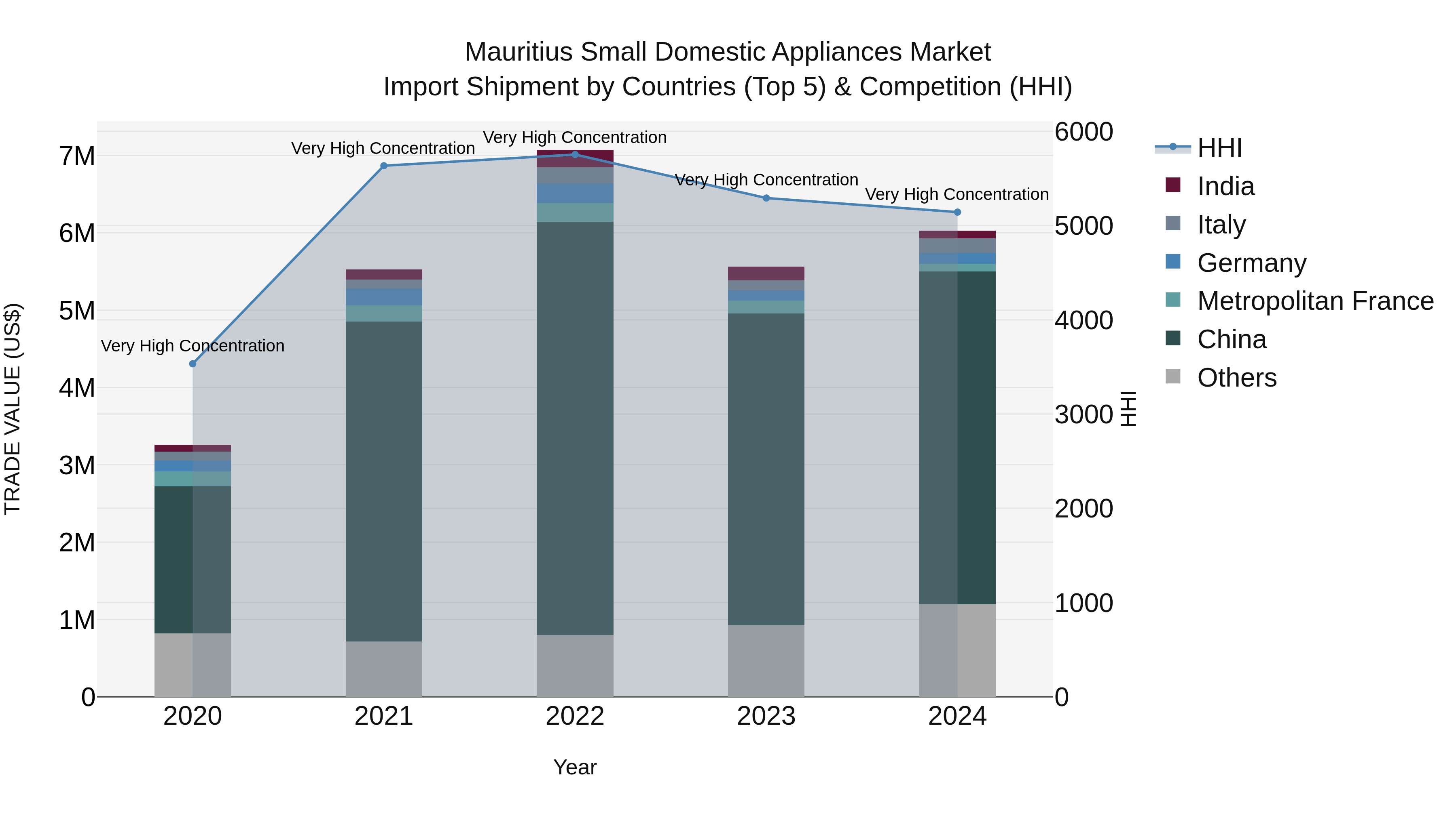 Mauritius Small Domestic Appliances Market Top 5 Importing Countries and Market Competition (HHI) Analysis