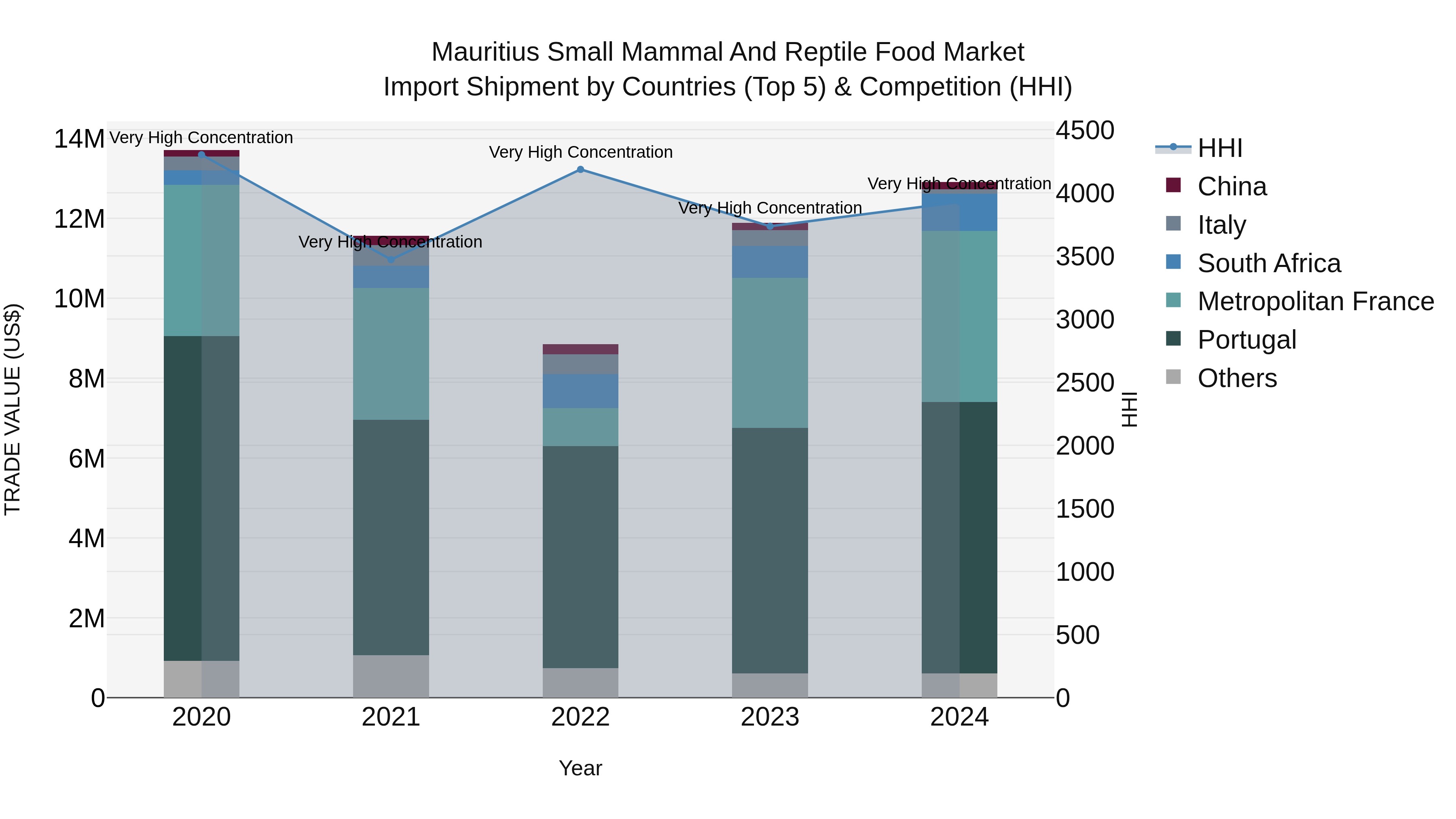 Mauritius Small Mammal And Reptile Food Market Top 5 Importing Countries and Market Competition (HHI) Analysis