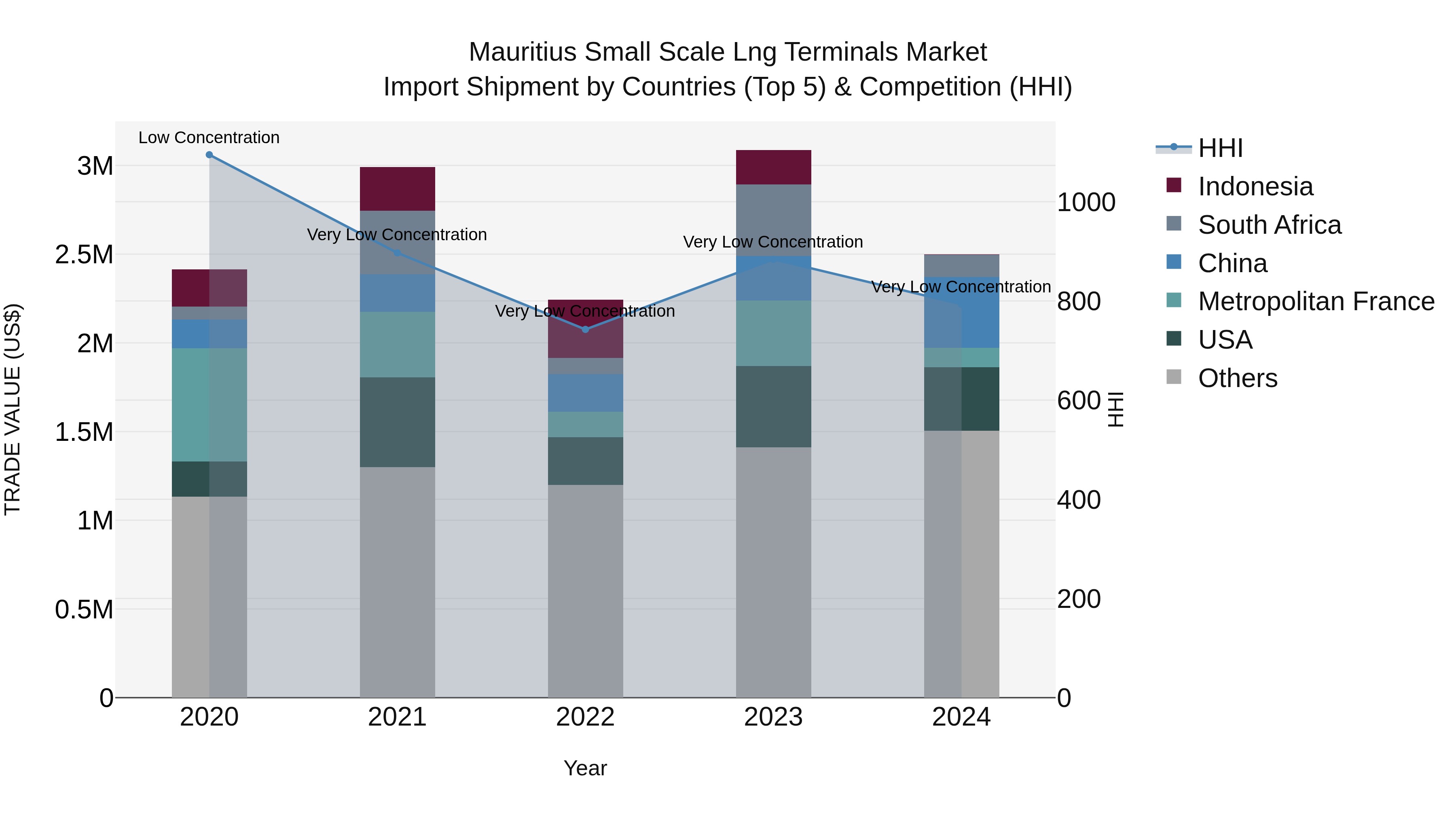 Mauritius Small Scale Lng Terminals Market Top 5 Importing Countries and Market Competition (HHI) Analysis