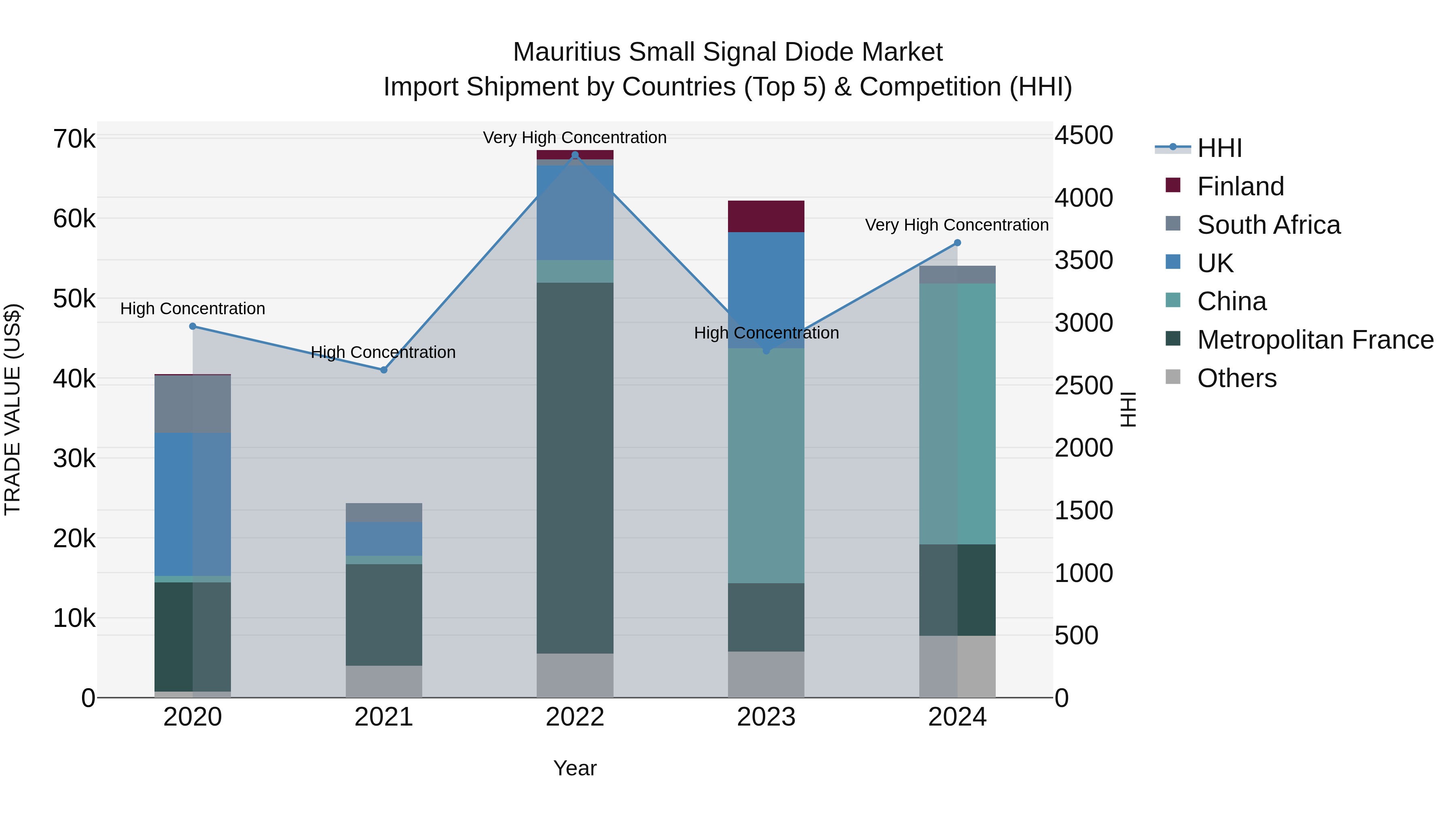 Mauritius Small Signal Diode Market Top 5 Importing Countries and Market Competition (HHI) Analysis