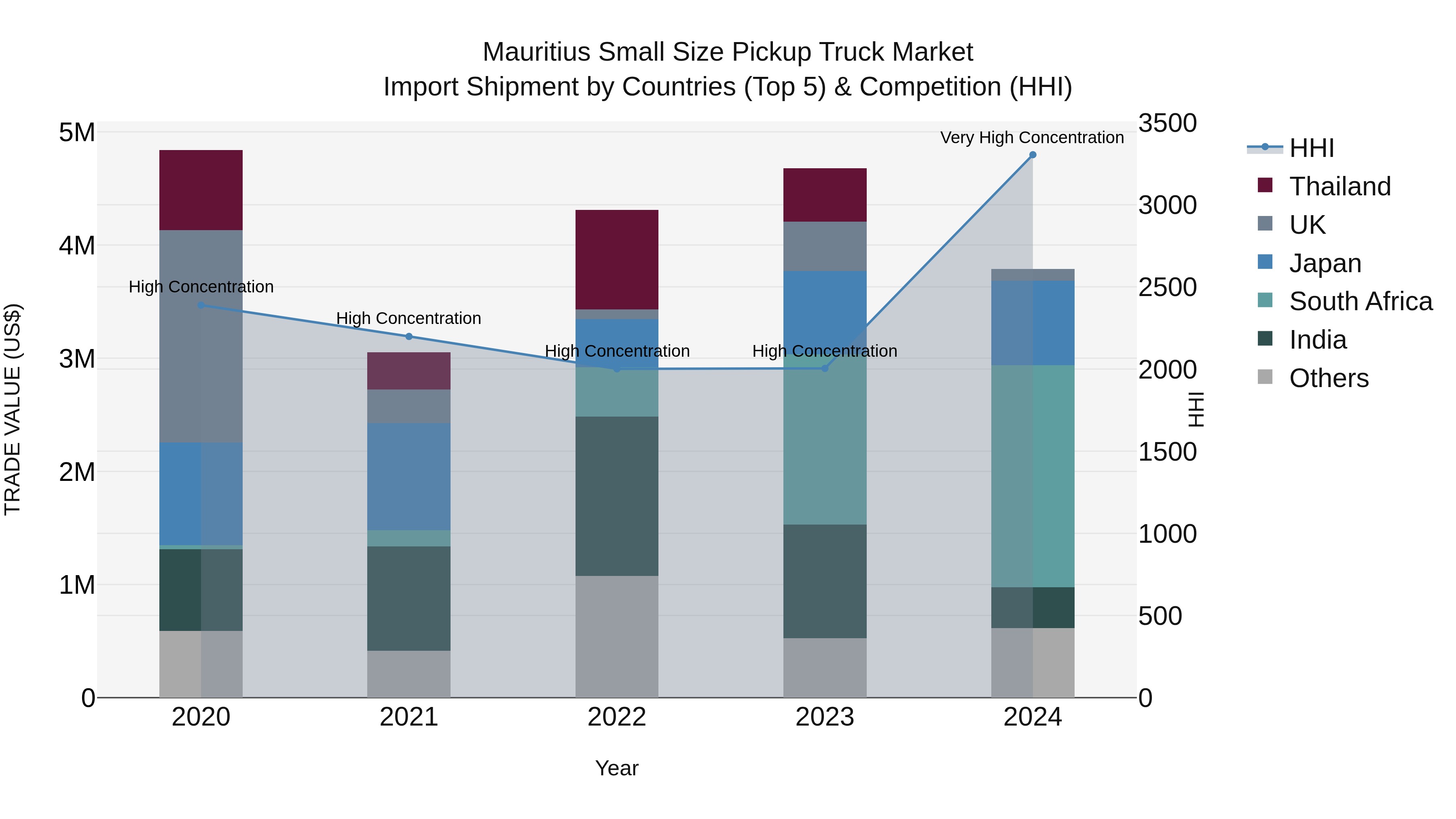 Mauritius Small Size Pickup Truck Market Top 5 Importing Countries and Market Competition (HHI) Analysis