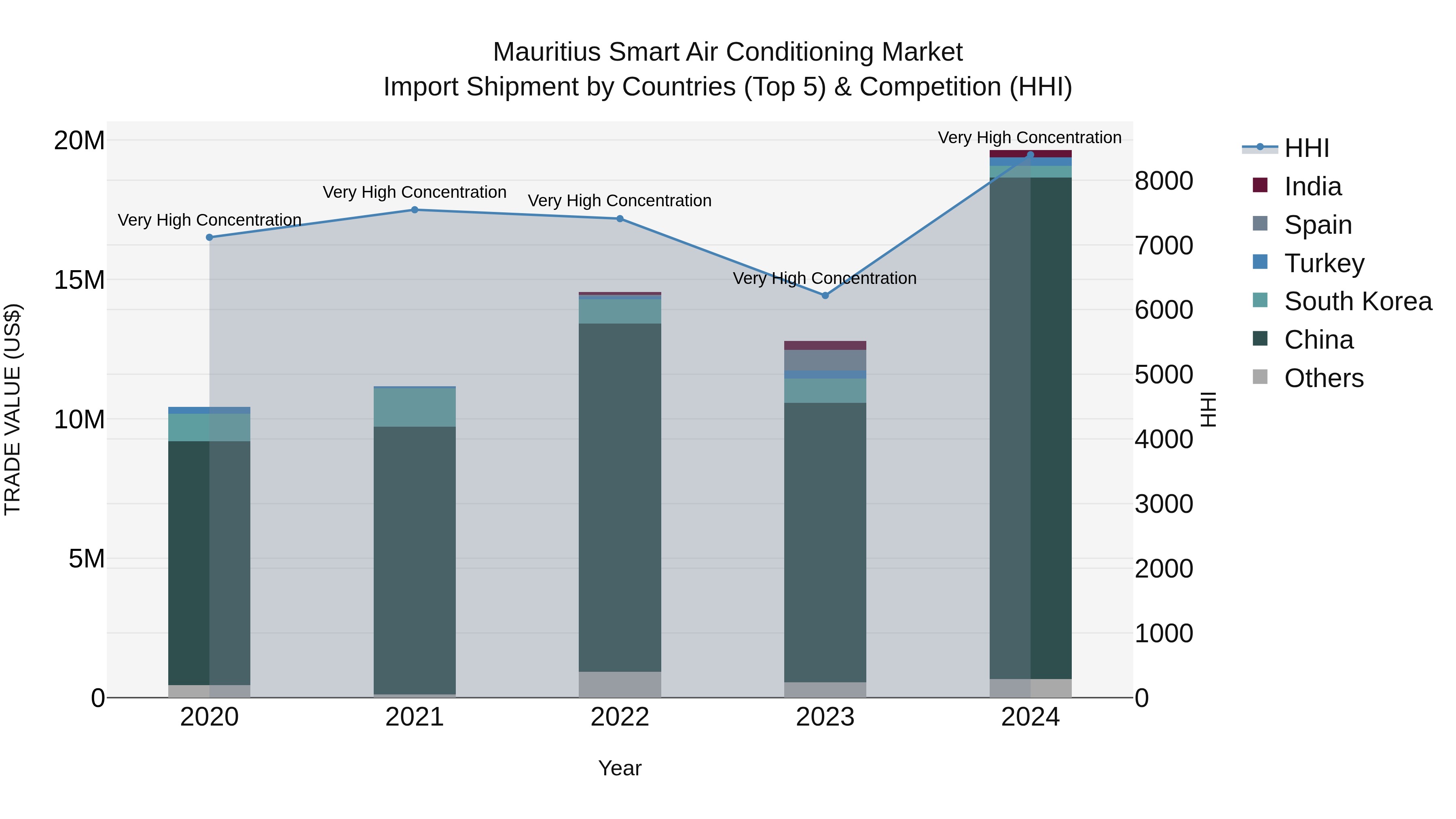 Mauritius Smart Air Conditioning Market Top 5 Importing Countries and Market Competition (HHI) Analysis