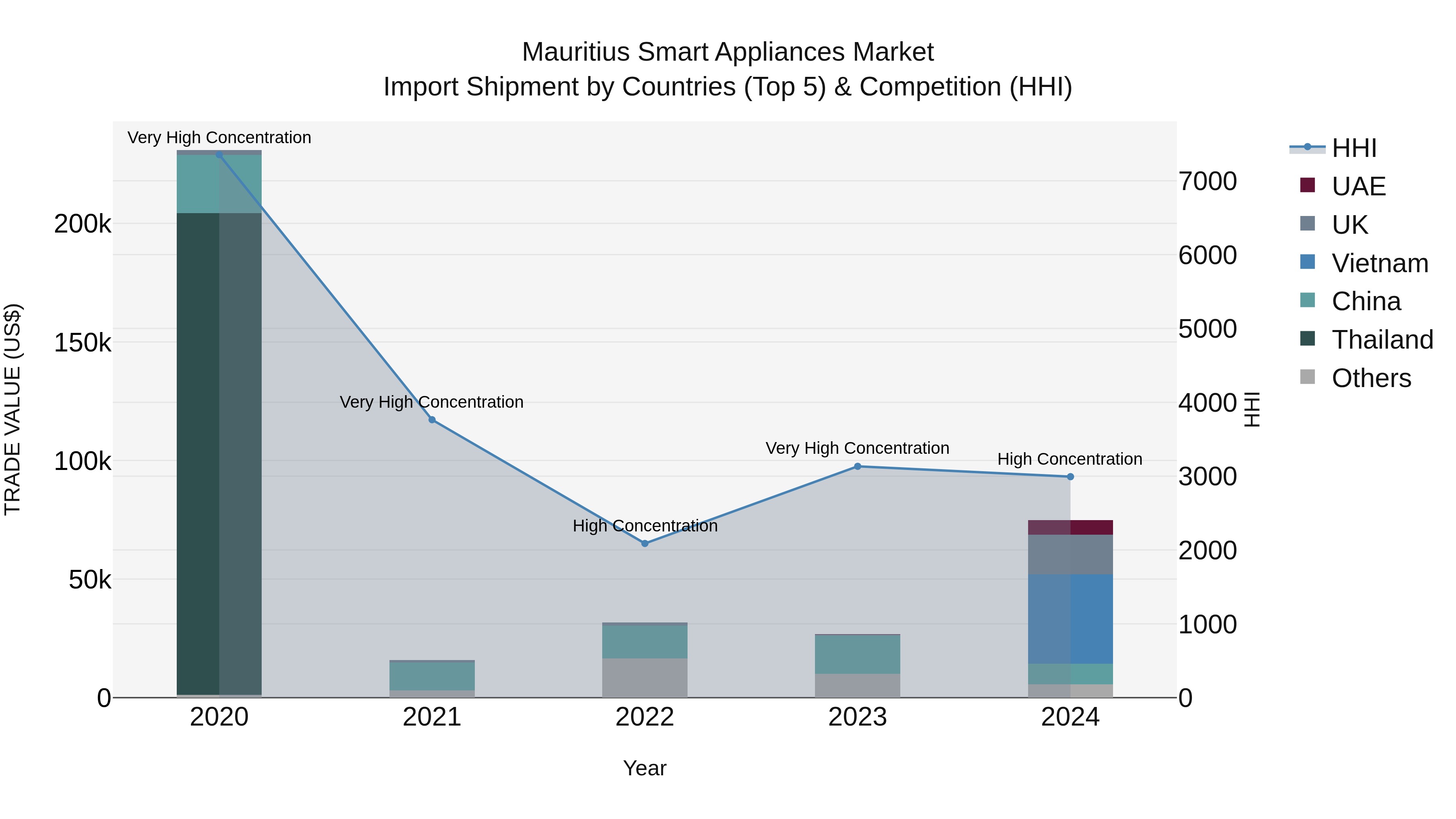 Mauritius Smart Appliances Market Top 5 Importing Countries and Market Competition (HHI) Analysis