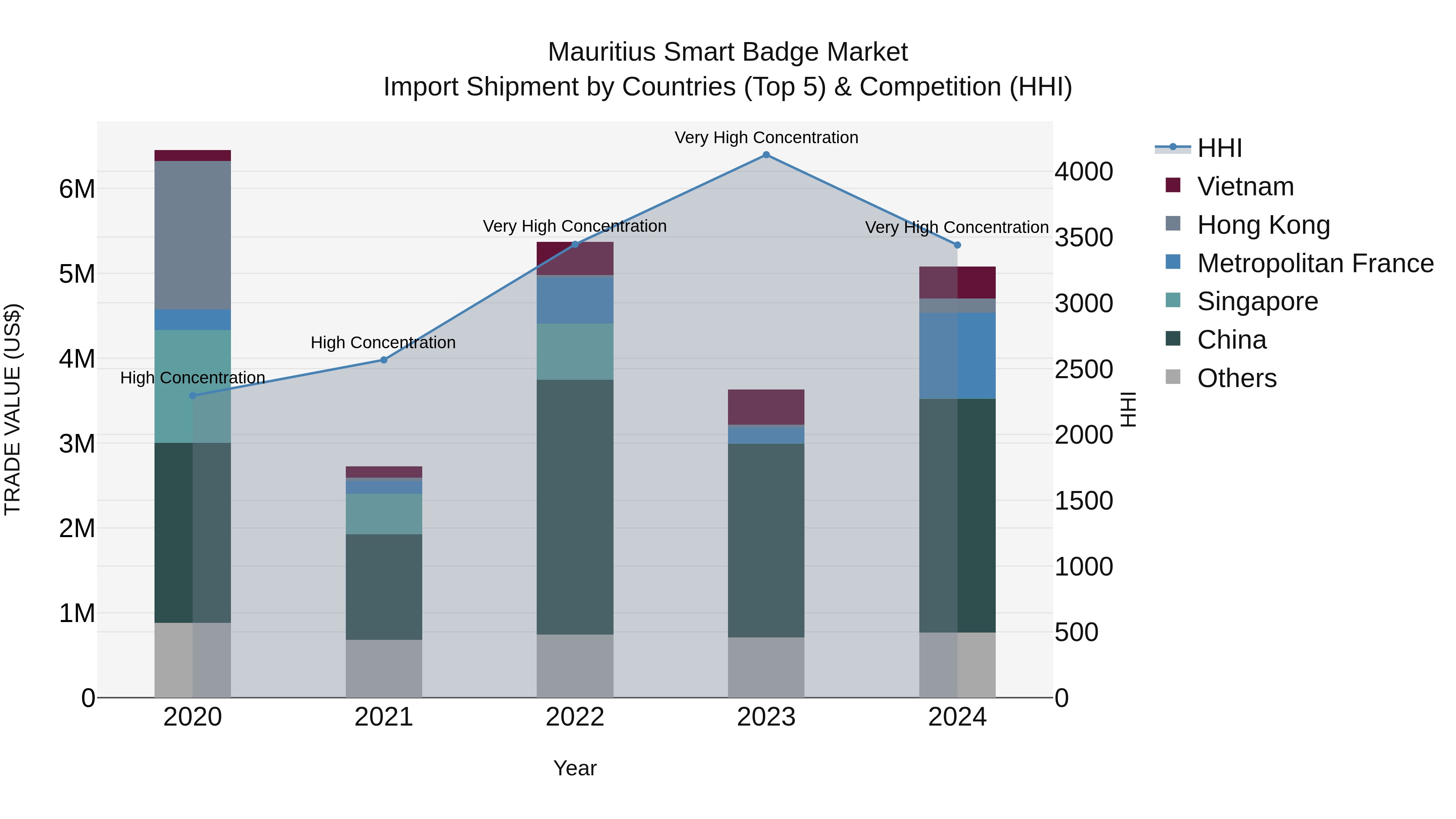 Mauritius Smart Badge Market Top 5 Importing Countries and Market Competition (HHI) Analysis