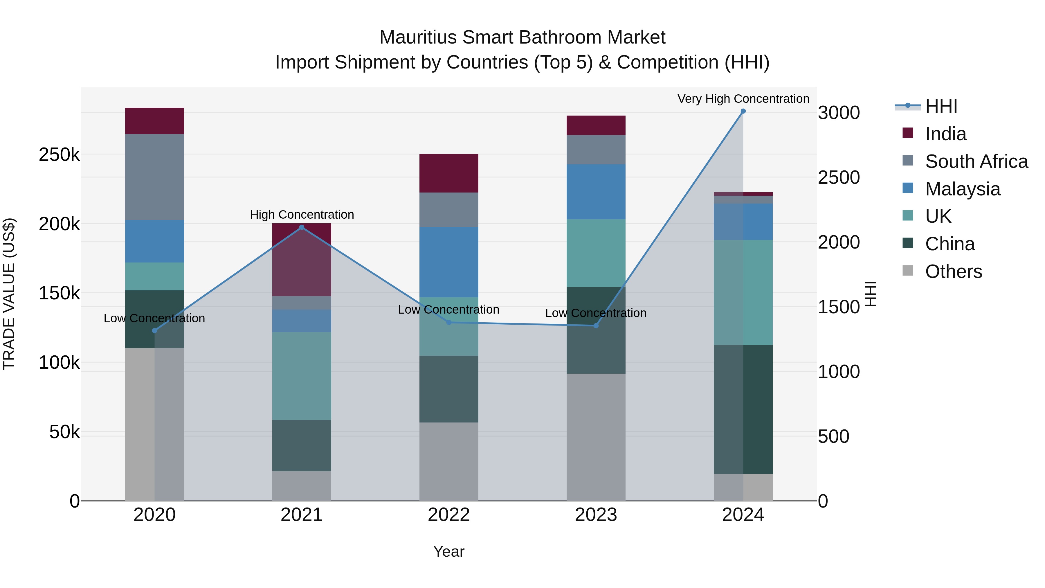 Mauritius Smart Bathroom Market Top 5 Importing Countries and Market Competition (HHI) Analysis