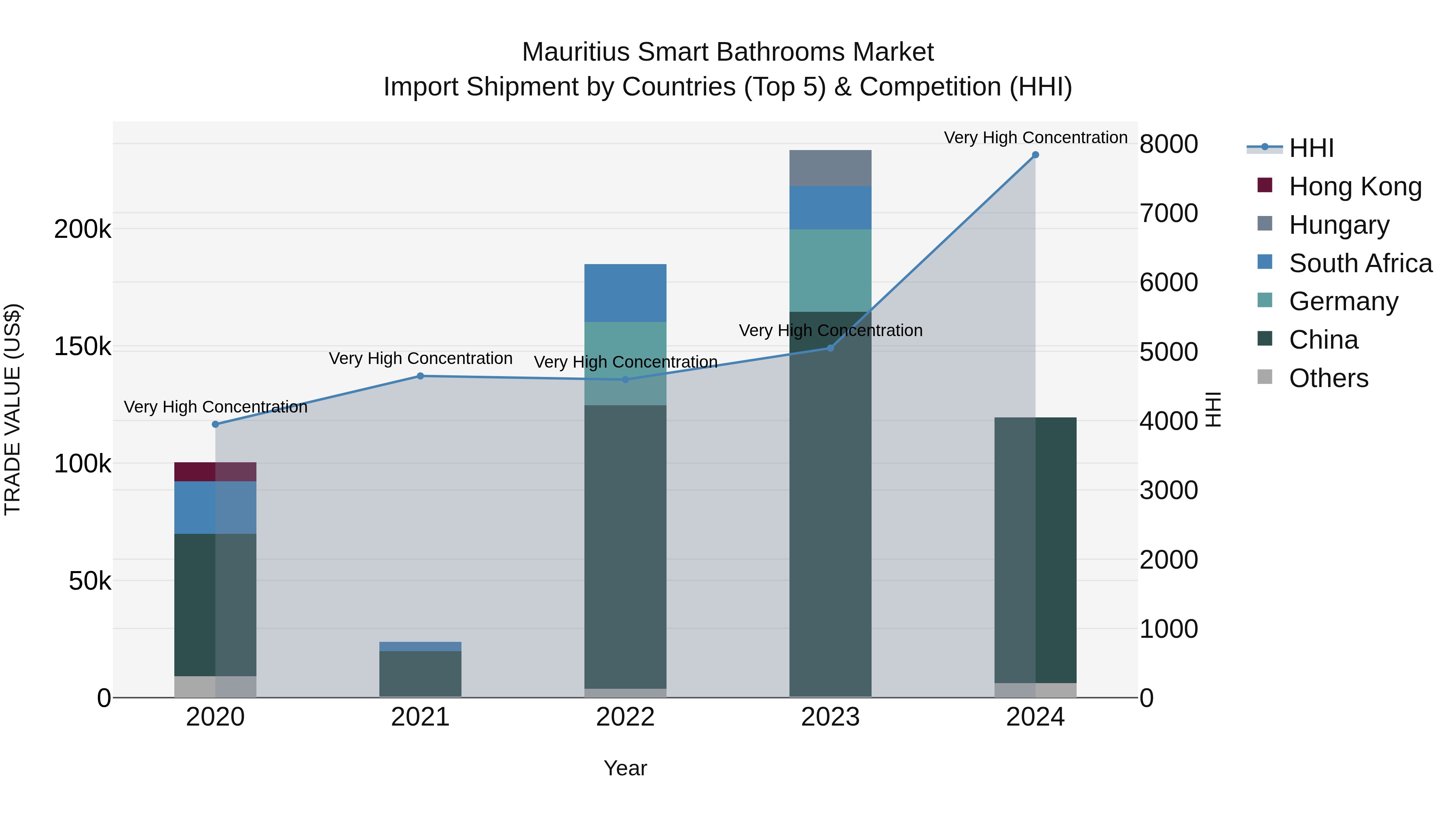 Mauritius Smart Bathrooms Market Top 5 Importing Countries and Market Competition (HHI) Analysis