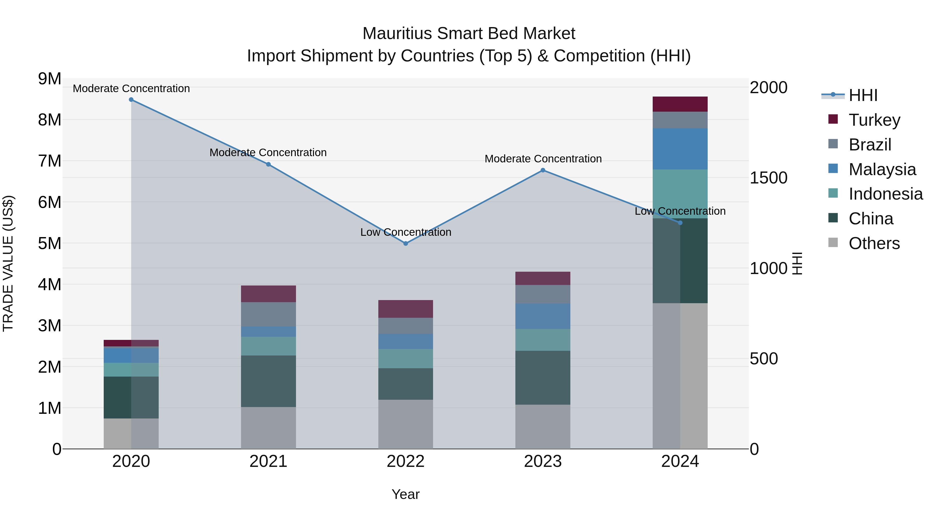 Mauritius Smart Bed Market Top 5 Importing Countries and Market Competition (HHI) Analysis