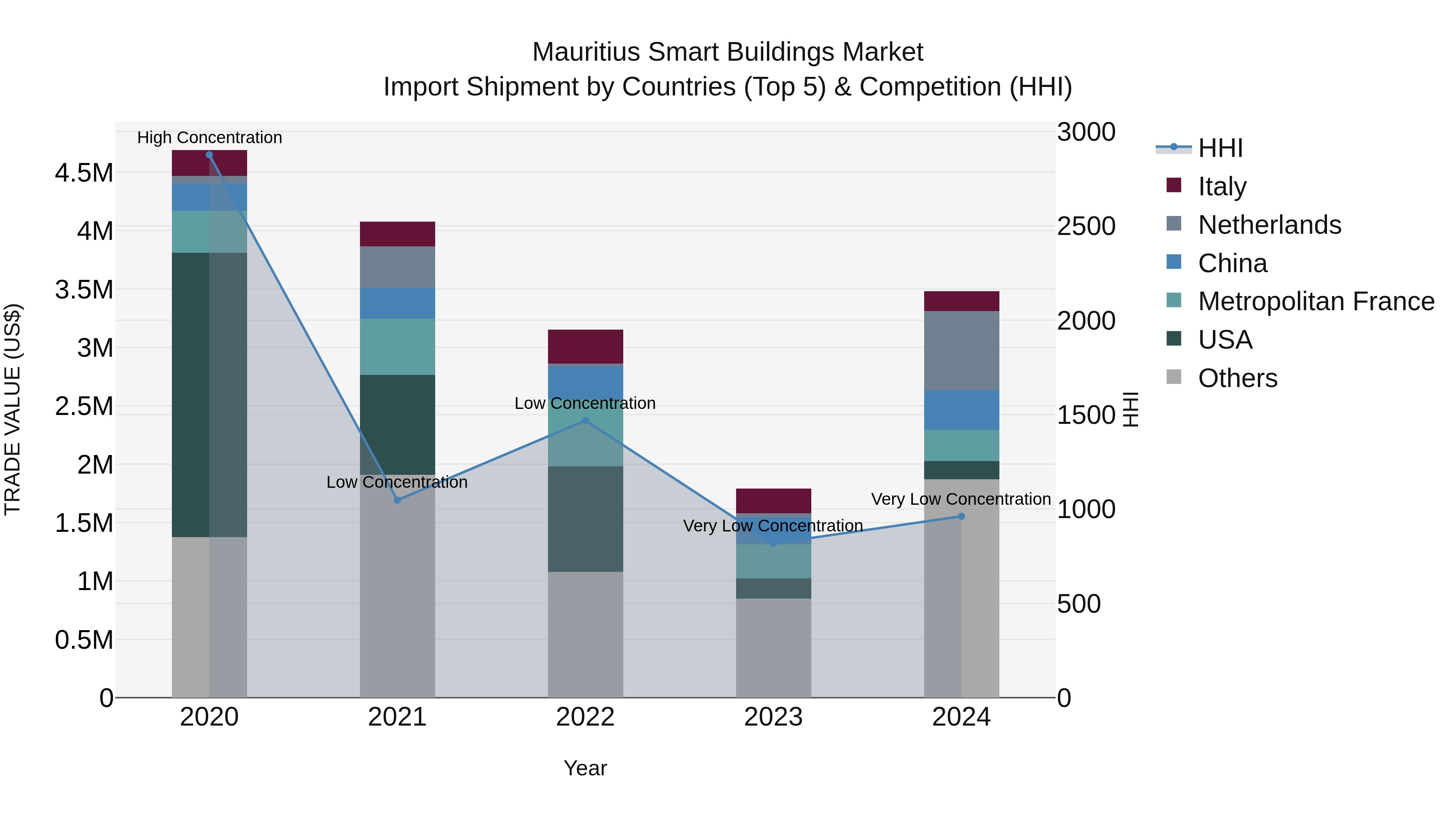 Mauritius Smart Buildings Market Top 5 Importing Countries and Market Competition (HHI) Analysis