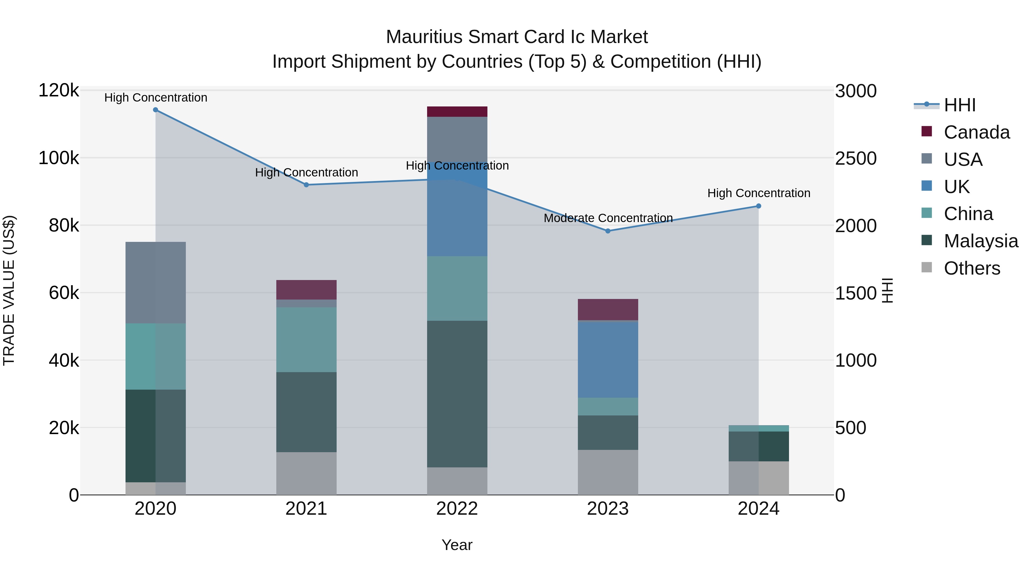 Mauritius Smart Card Ic Market Top 5 Importing Countries and Market Competition (HHI) Analysis