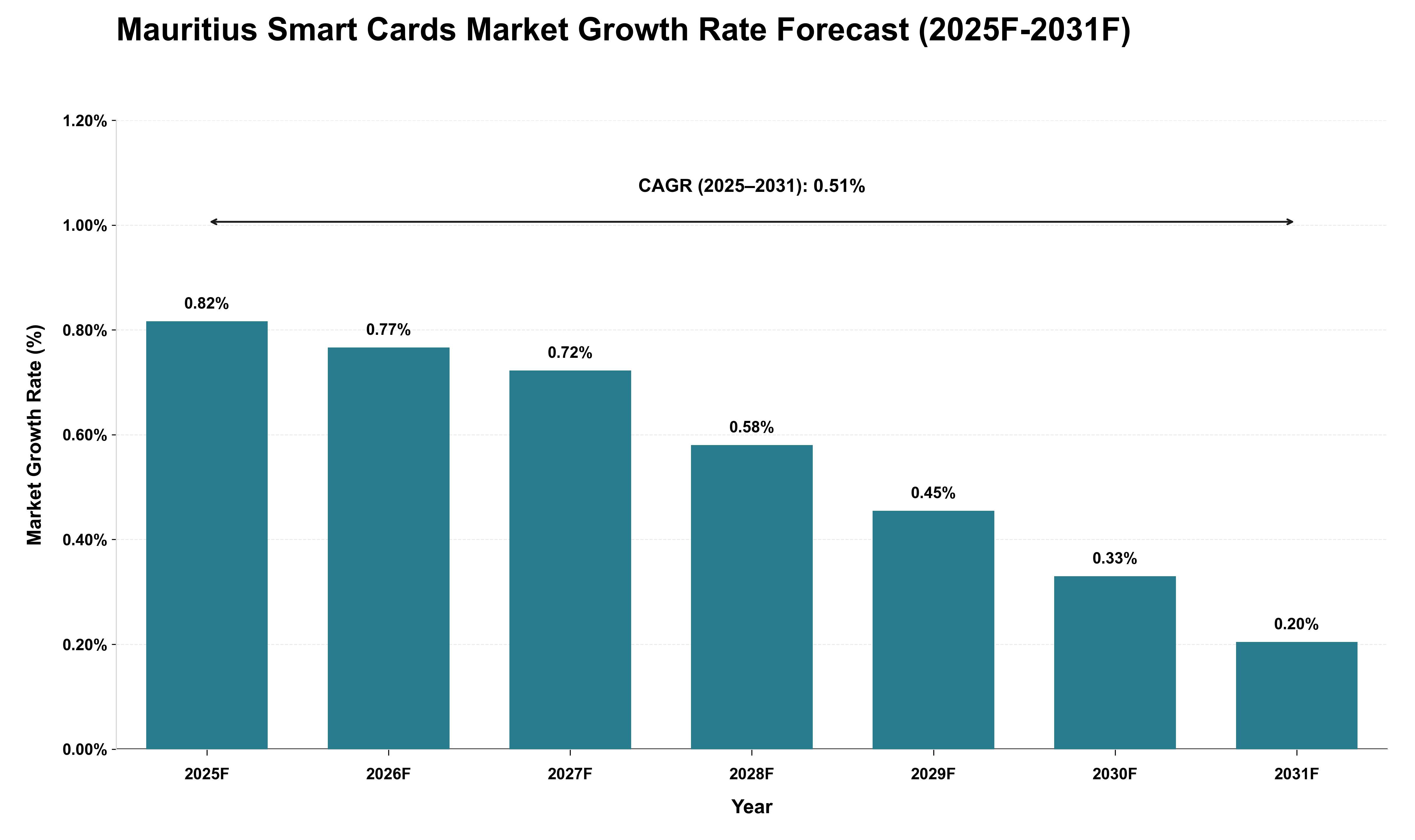 Mauritius Smart Cards Market Growth Rate Analysis (2025 - 2031)
