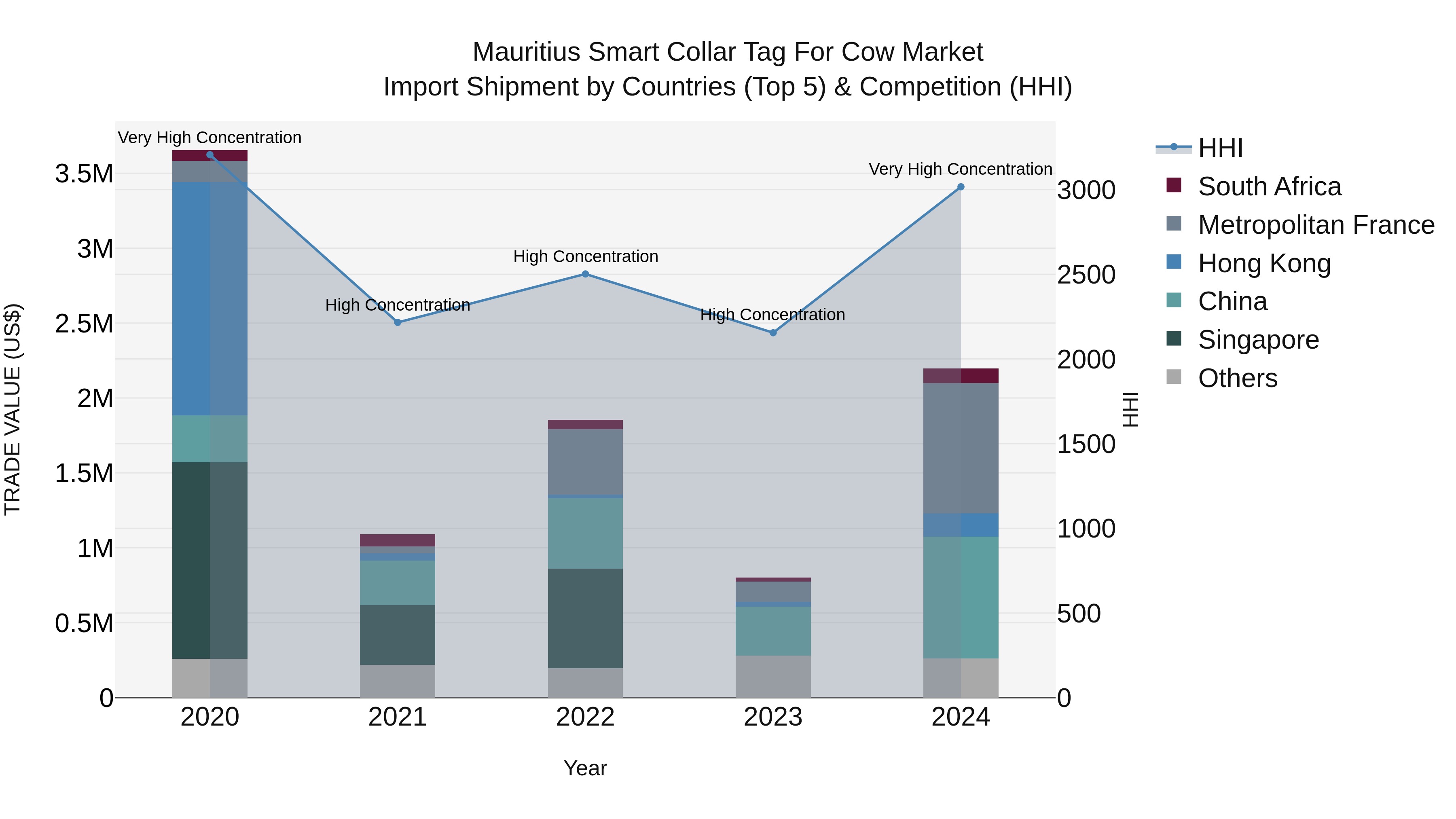 Mauritius Smart Collar Tag For Cow Market Top 5 Importing Countries and Market Competition (HHI) Analysis
