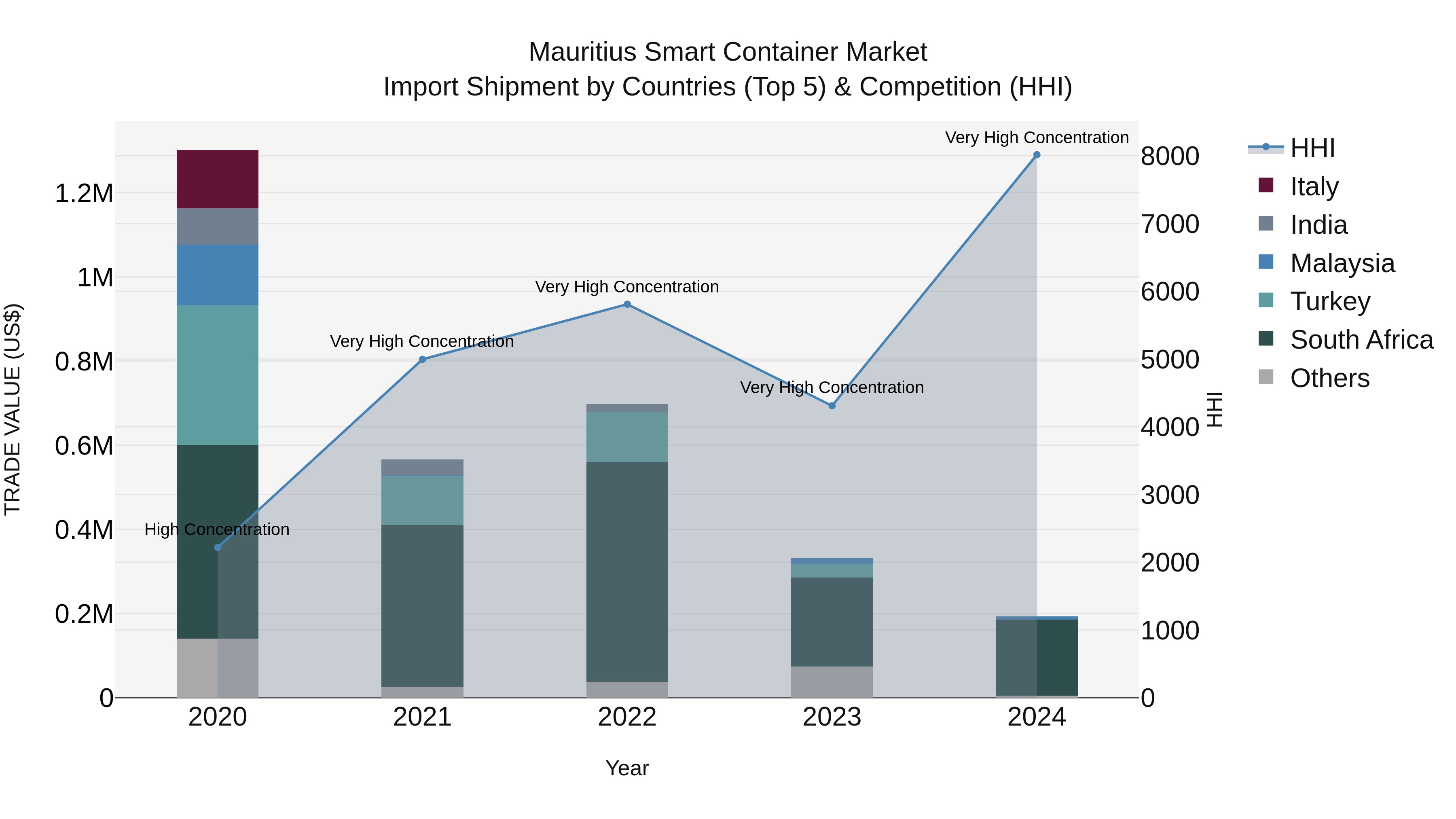 Mauritius Smart Container Market Top 5 Importing Countries and Market Competition (HHI) Analysis
