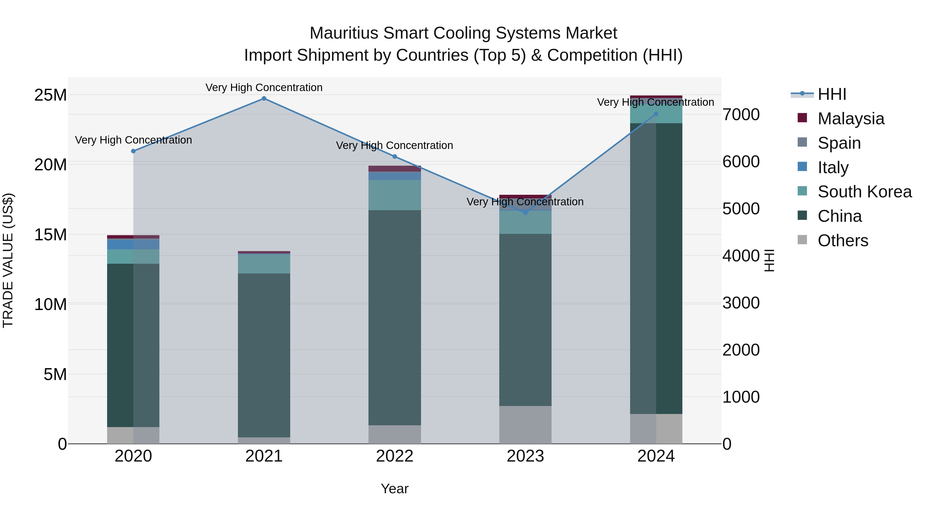 Mauritius Smart Cooling Systems Market Top 5 Importing Countries and Market Competition (HHI) Analysis