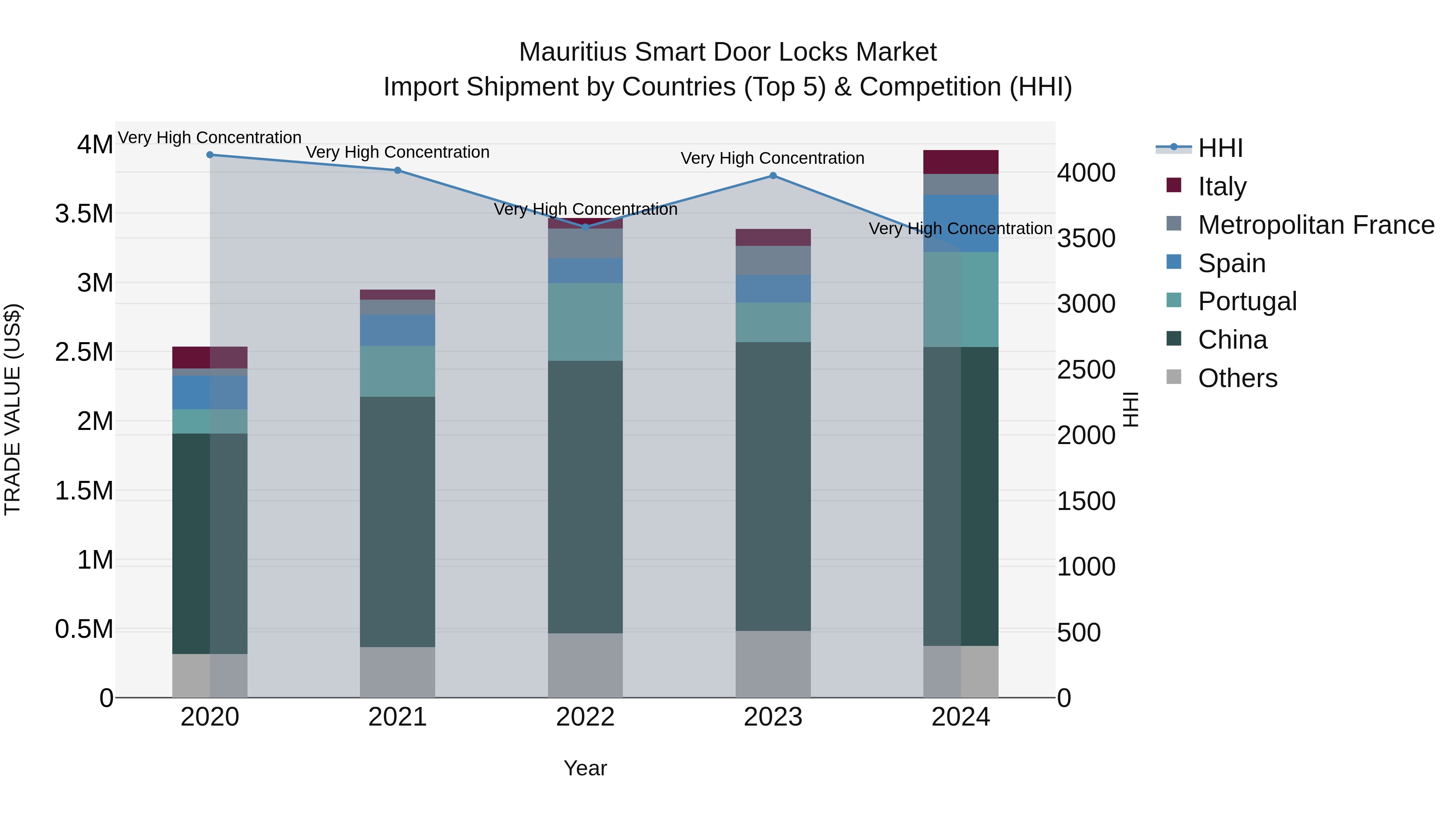 Mauritius Smart Door Locks Market Top 5 Importing Countries and Market Competition (HHI) Analysis