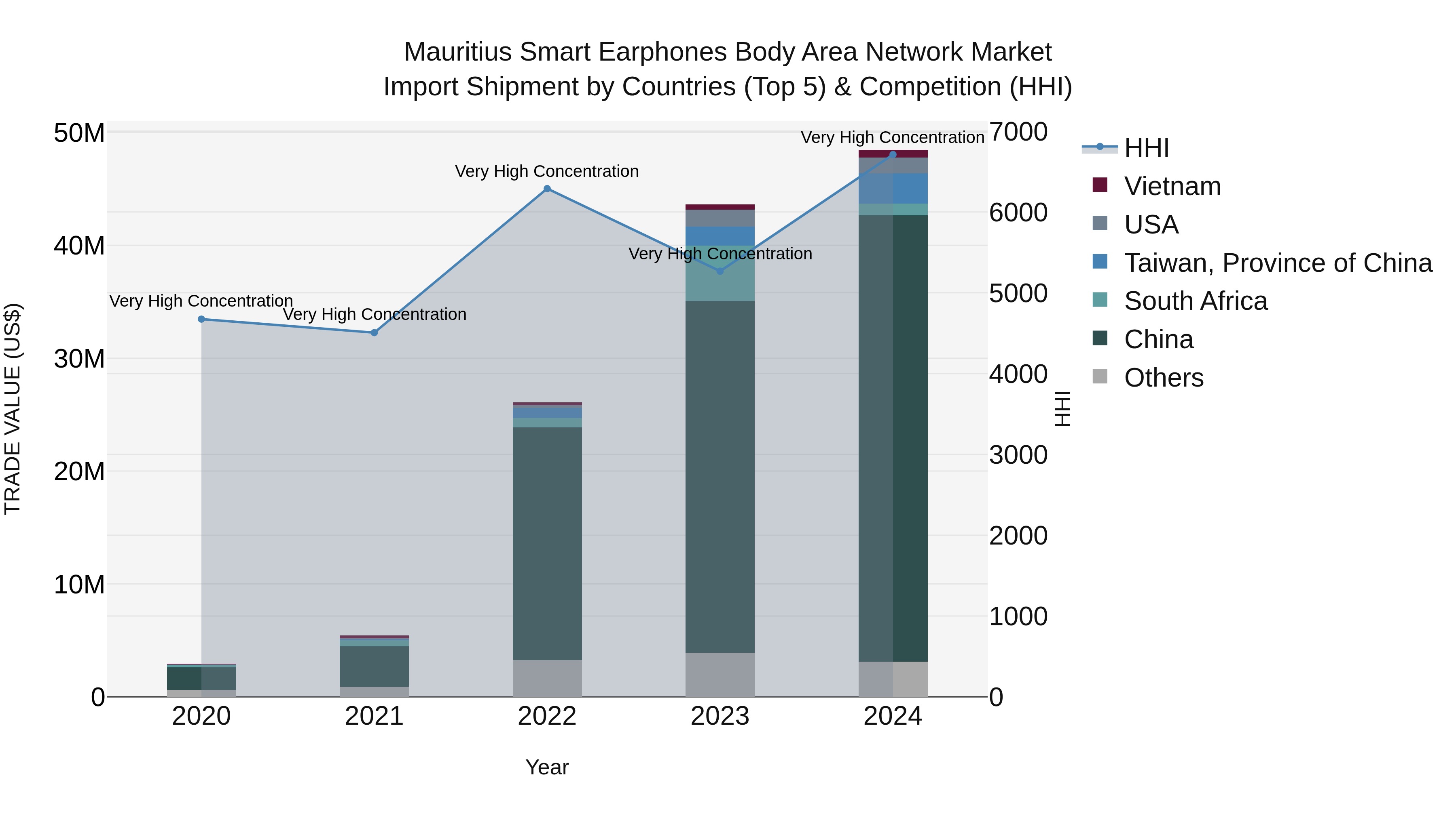Mauritius Smart Earphones Body Area Network Market Top 5 Importing Countries and Market Competition (HHI) Analysis