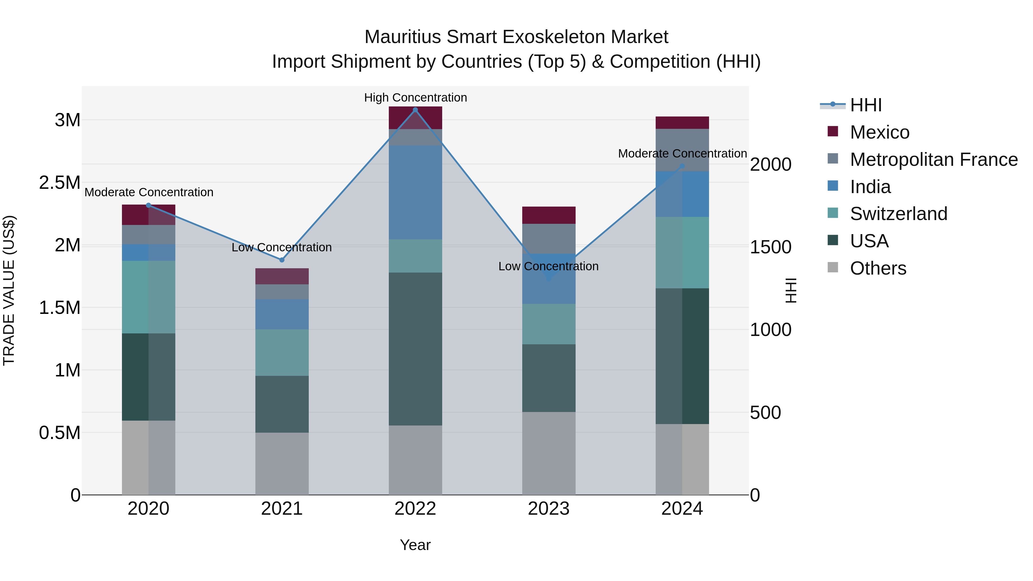 Mauritius Smart Exoskeleton Market Top 5 Importing Countries and Market Competition (HHI) Analysis