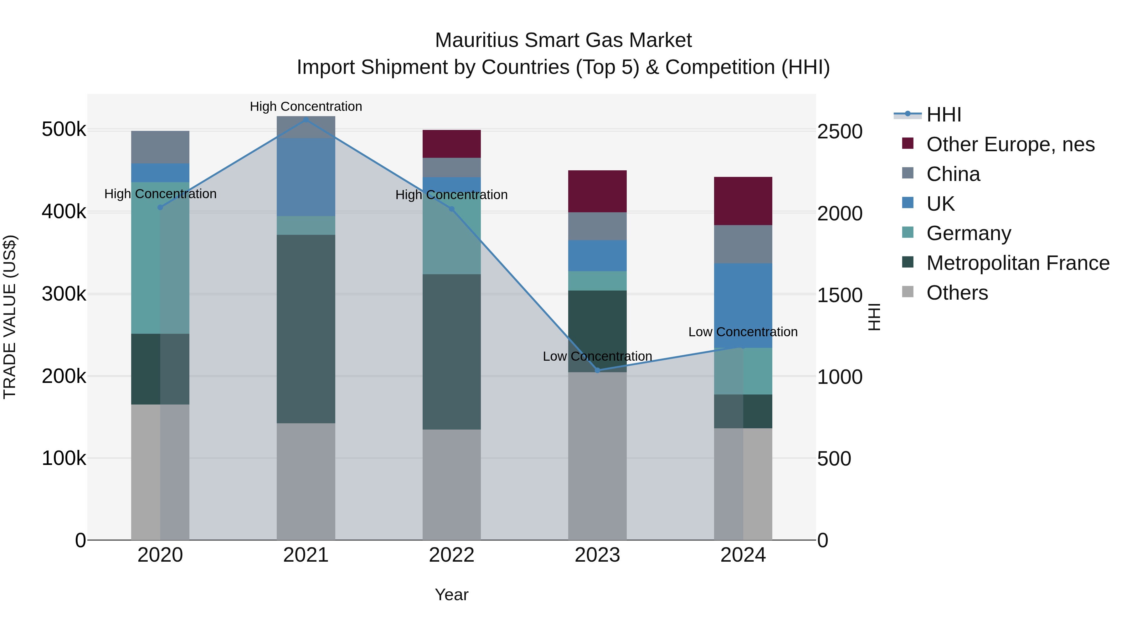 Mauritius Smart Gas Market Top 5 Importing Countries and Market Competition (HHI) Analysis