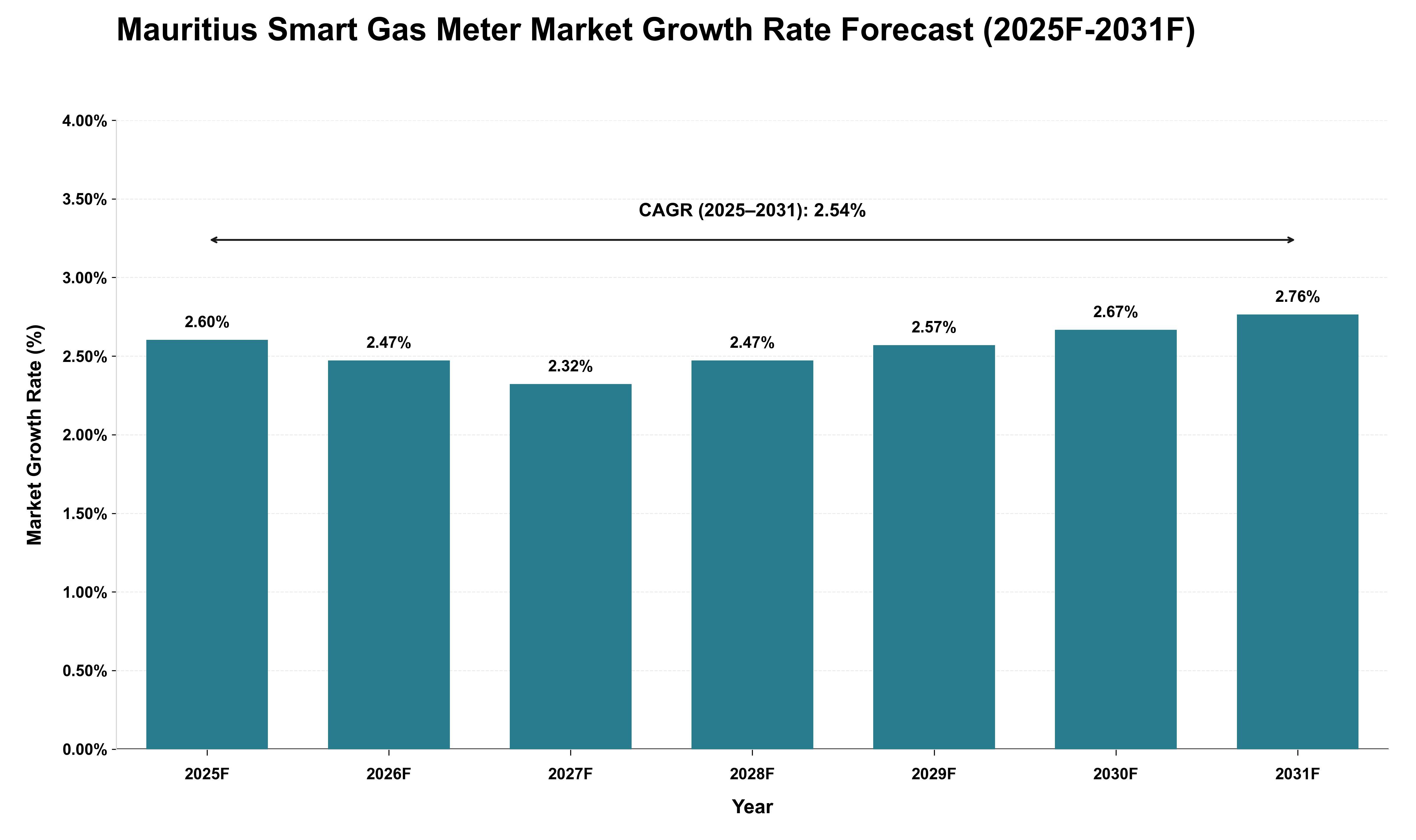 Mauritius Smart Gas Meter Market Growth Rate Analysis (2025 - 2031)