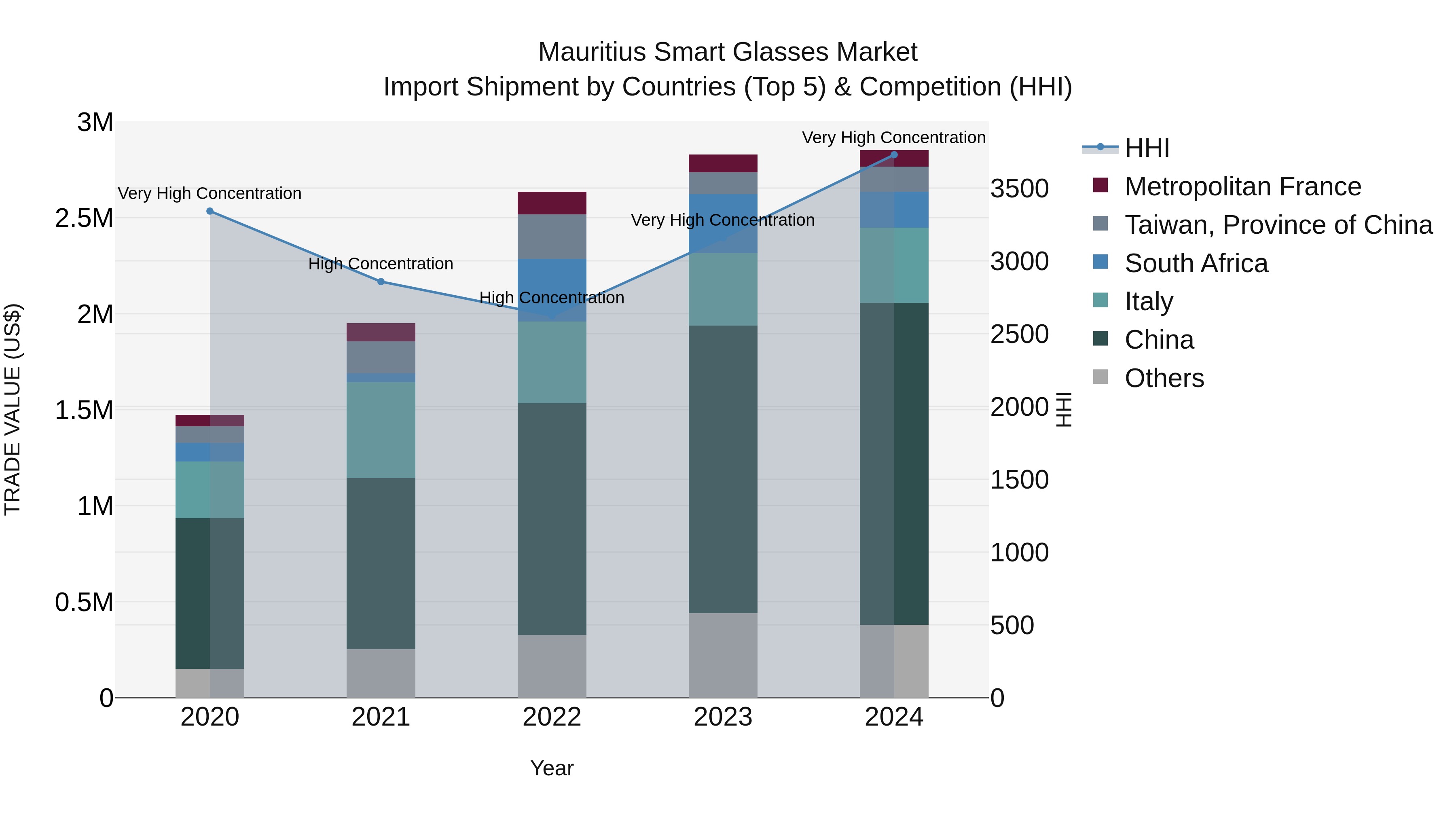 Mauritius Smart Glasses Market Top 5 Importing Countries and Market Competition (HHI) Analysis