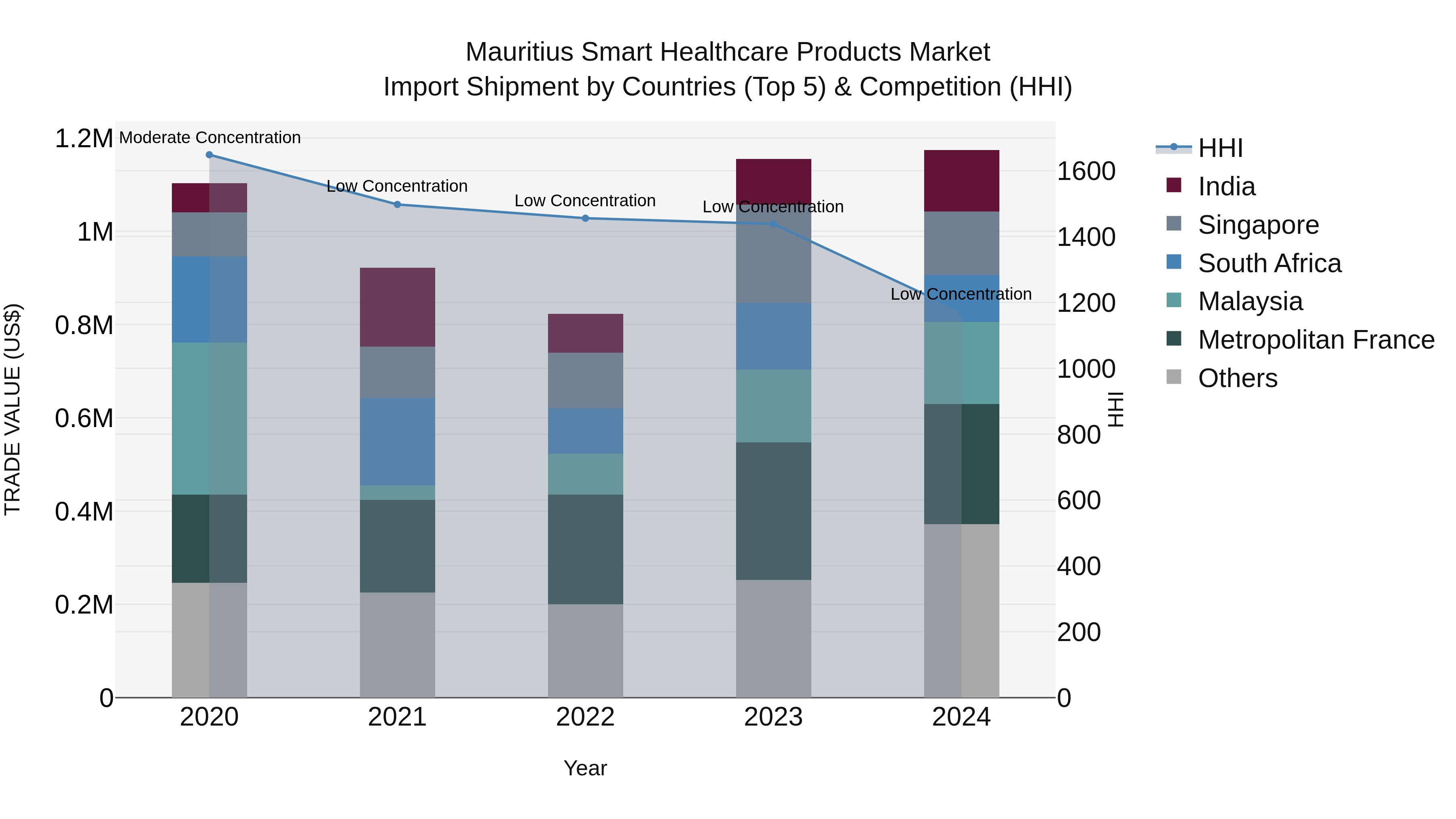 Mauritius Smart Healthcare Products Market Top 5 Importing Countries and Market Competition (HHI) Analysis