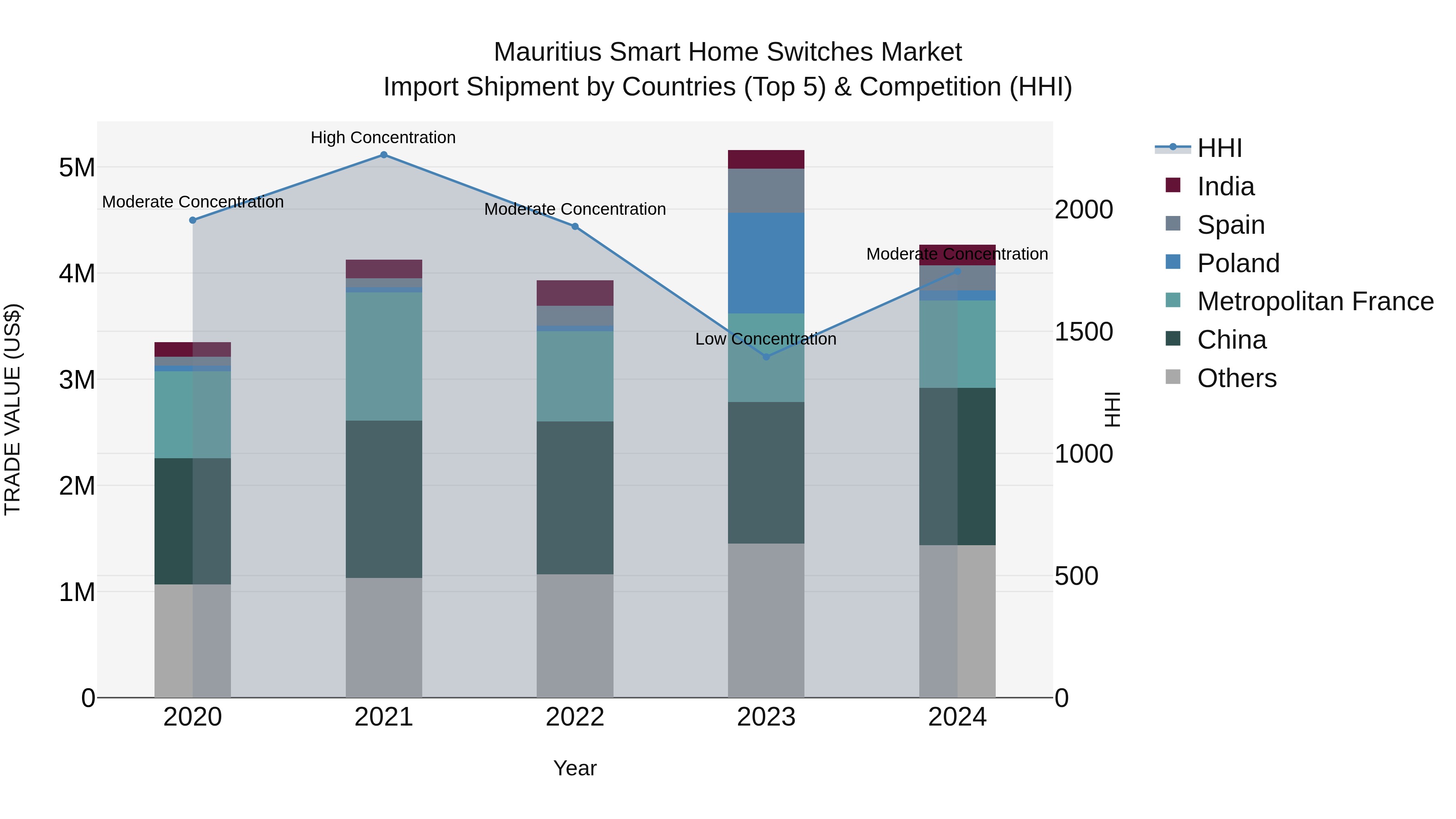 Mauritius Smart Home Switches Market Top 5 Importing Countries and Market Competition (HHI) Analysis