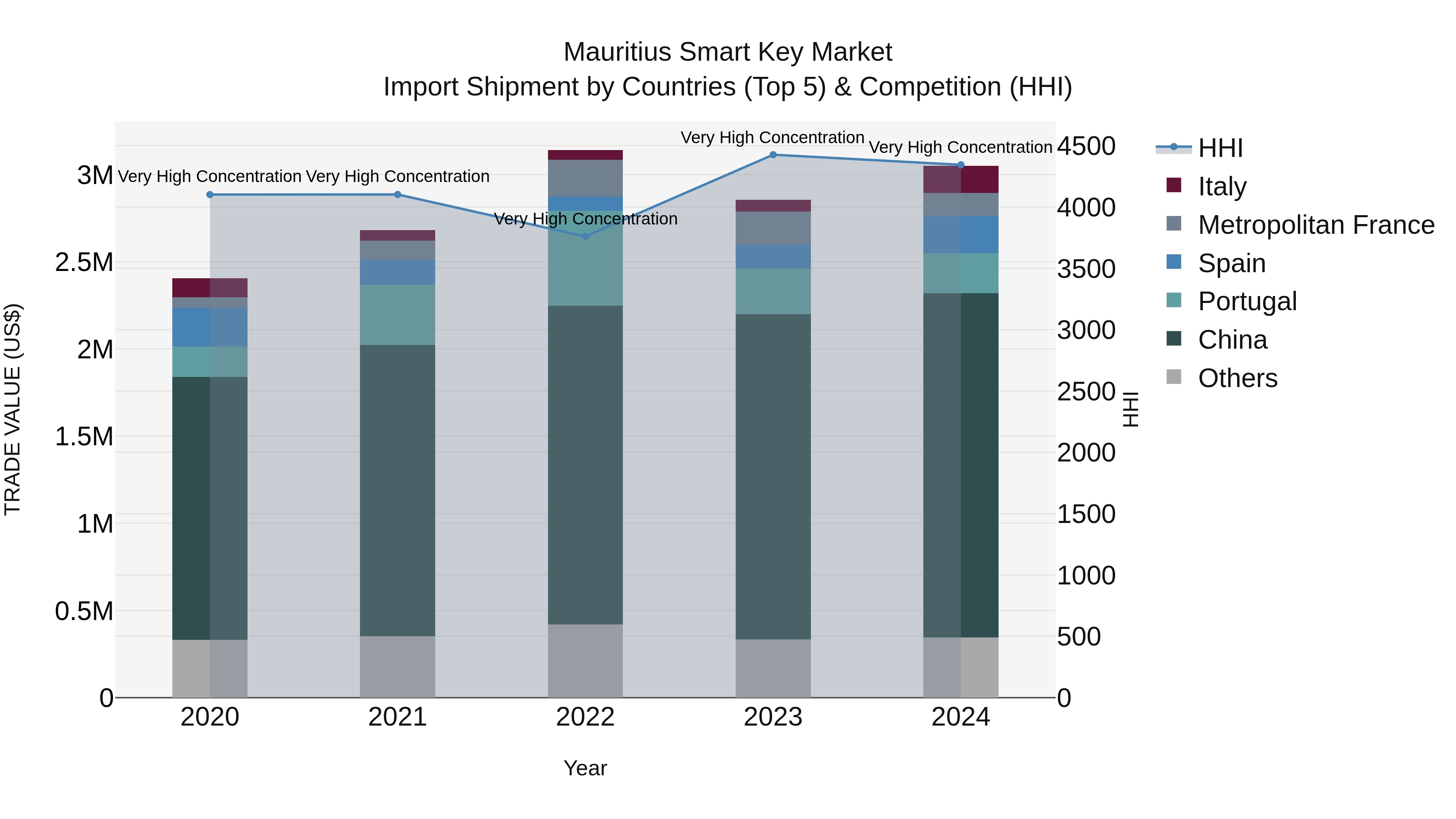 Mauritius Smart Key Market Top 5 Importing Countries and Market Competition (HHI) Analysis