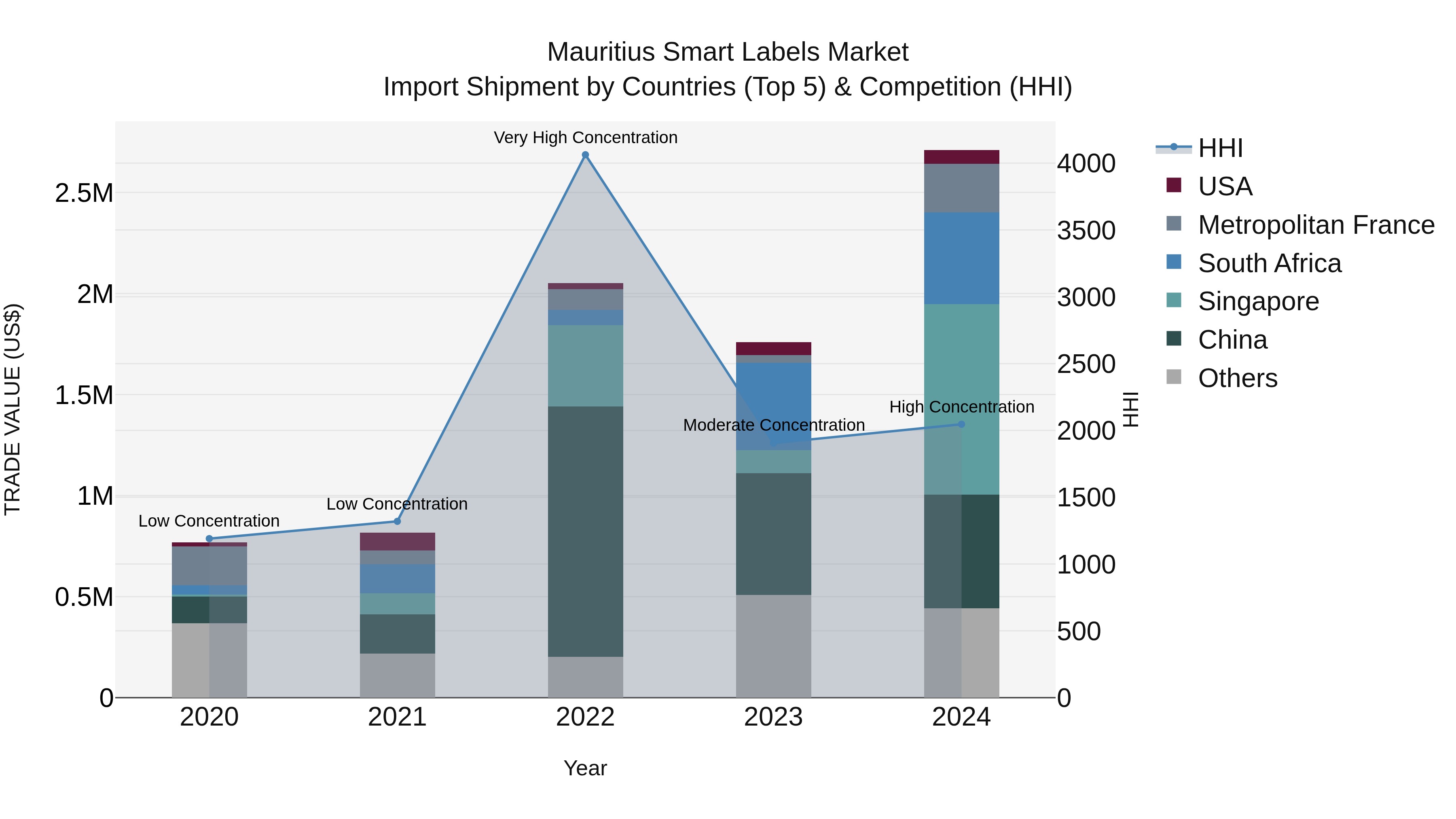 Mauritius Smart Labels Market Top 5 Importing Countries and Market Competition (HHI) Analysis