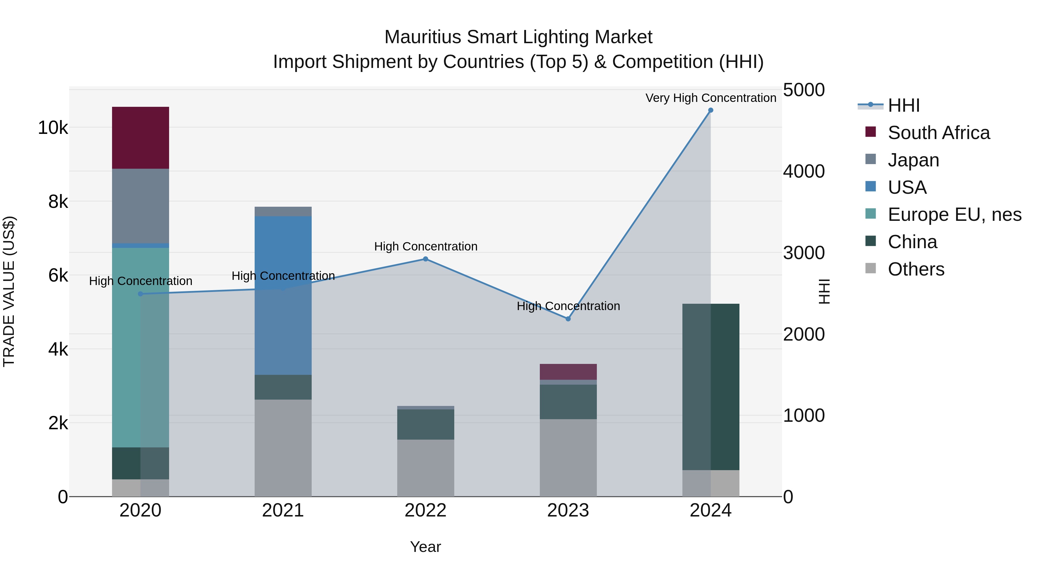 Mauritius Smart Lighting Market Top 5 Importing Countries and Market Competition (HHI) Analysis
