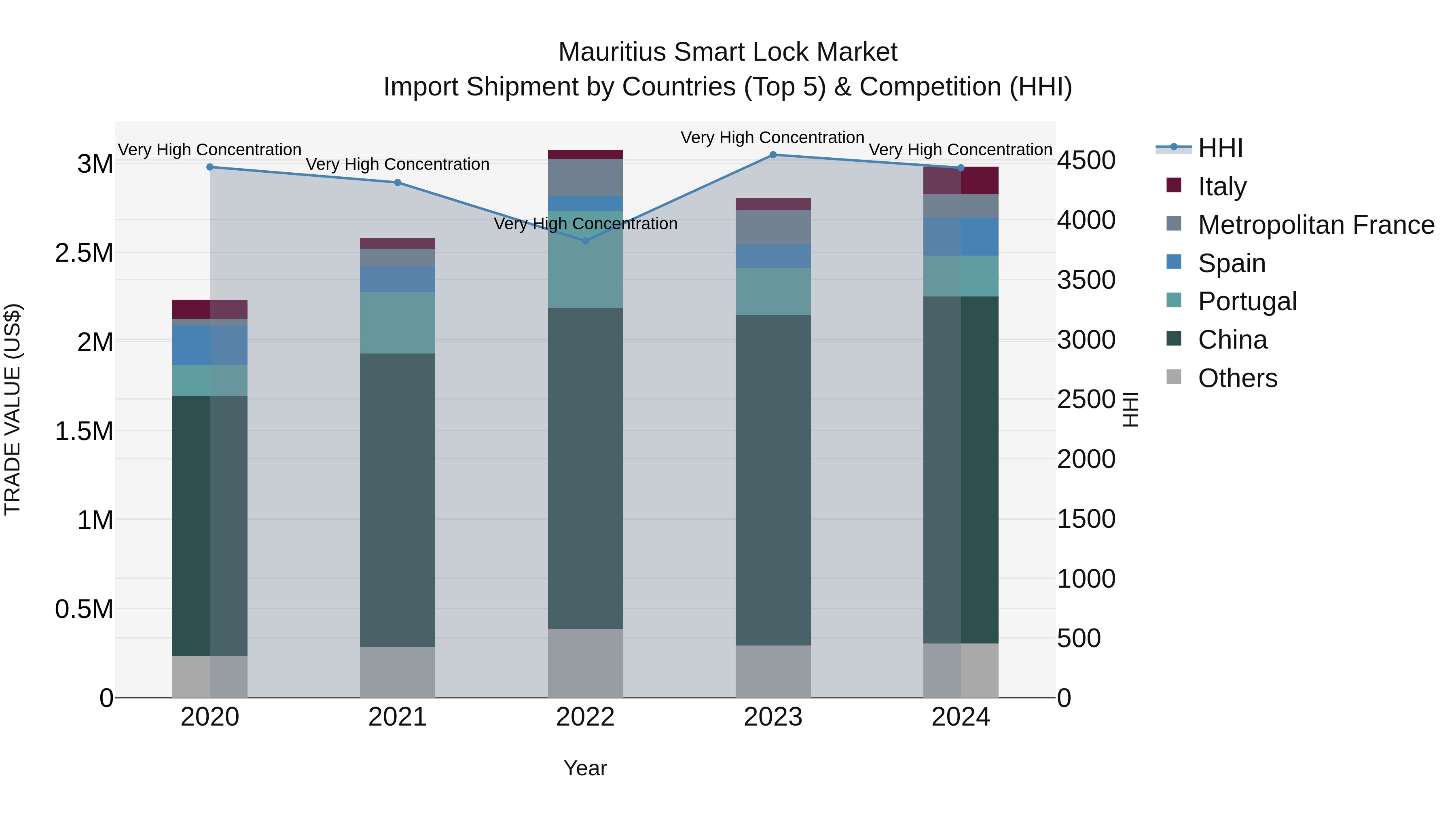 Mauritius Smart Lock Market Top 5 Importing Countries and Market Competition (HHI) Analysis