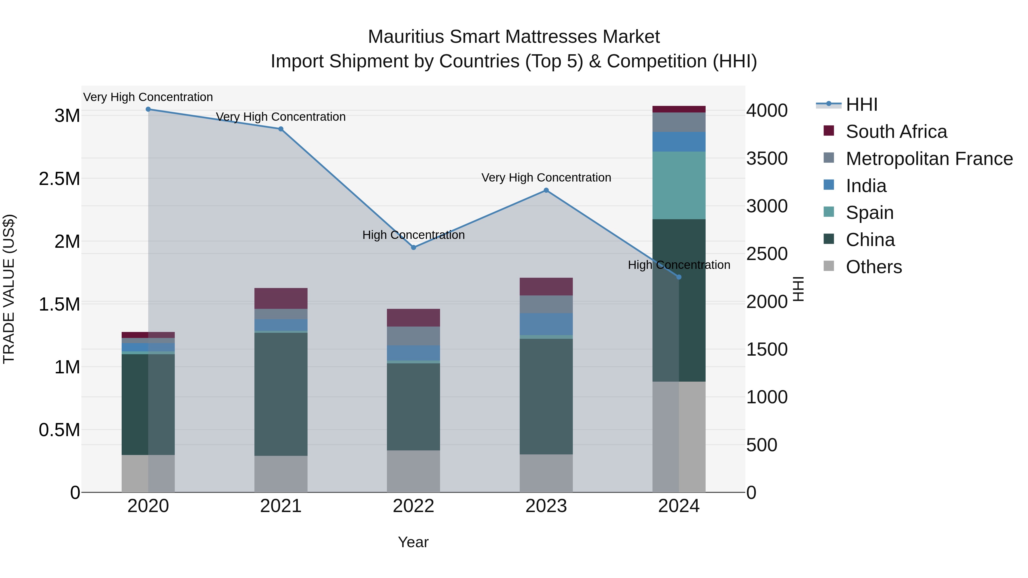 Mauritius Smart Mattresses Market Top 5 Importing Countries and Market Competition (HHI) Analysis