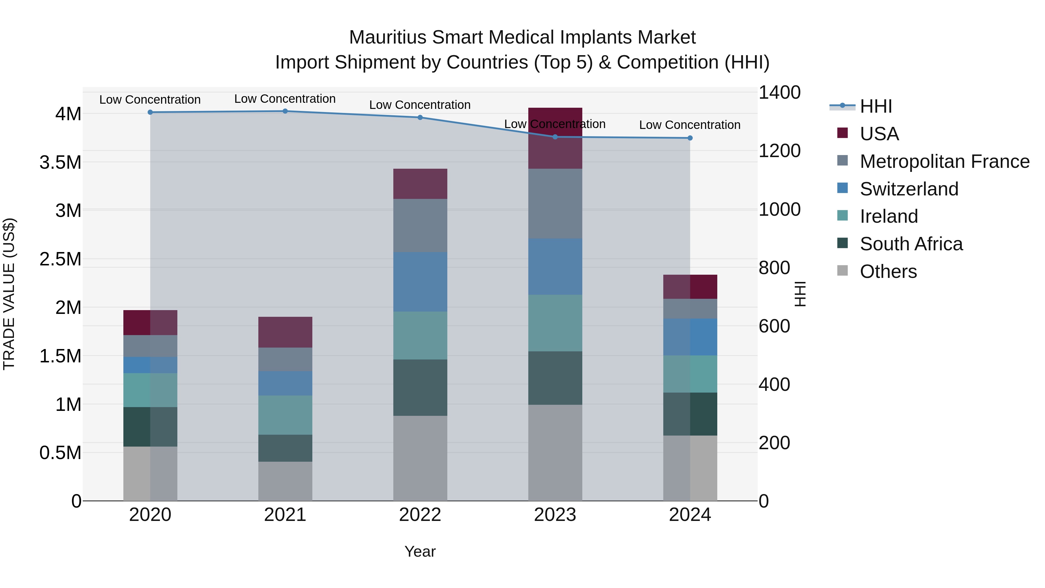 Mauritius Smart Medical Implants Market Top 5 Importing Countries and Market Competition (HHI) Analysis