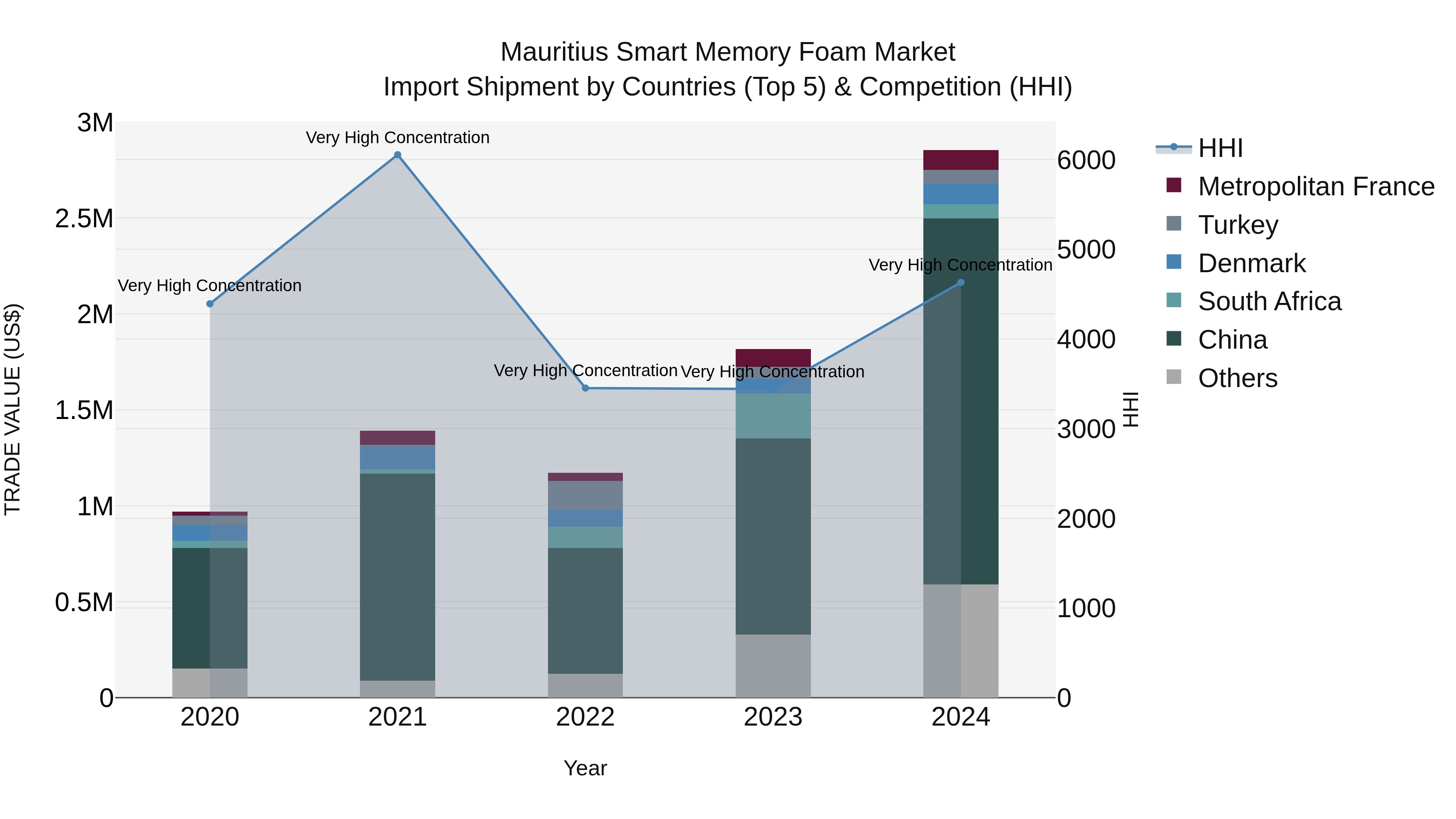 Mauritius Smart Memory Foam Market Top 5 Importing Countries and Market Competition (HHI) Analysis
